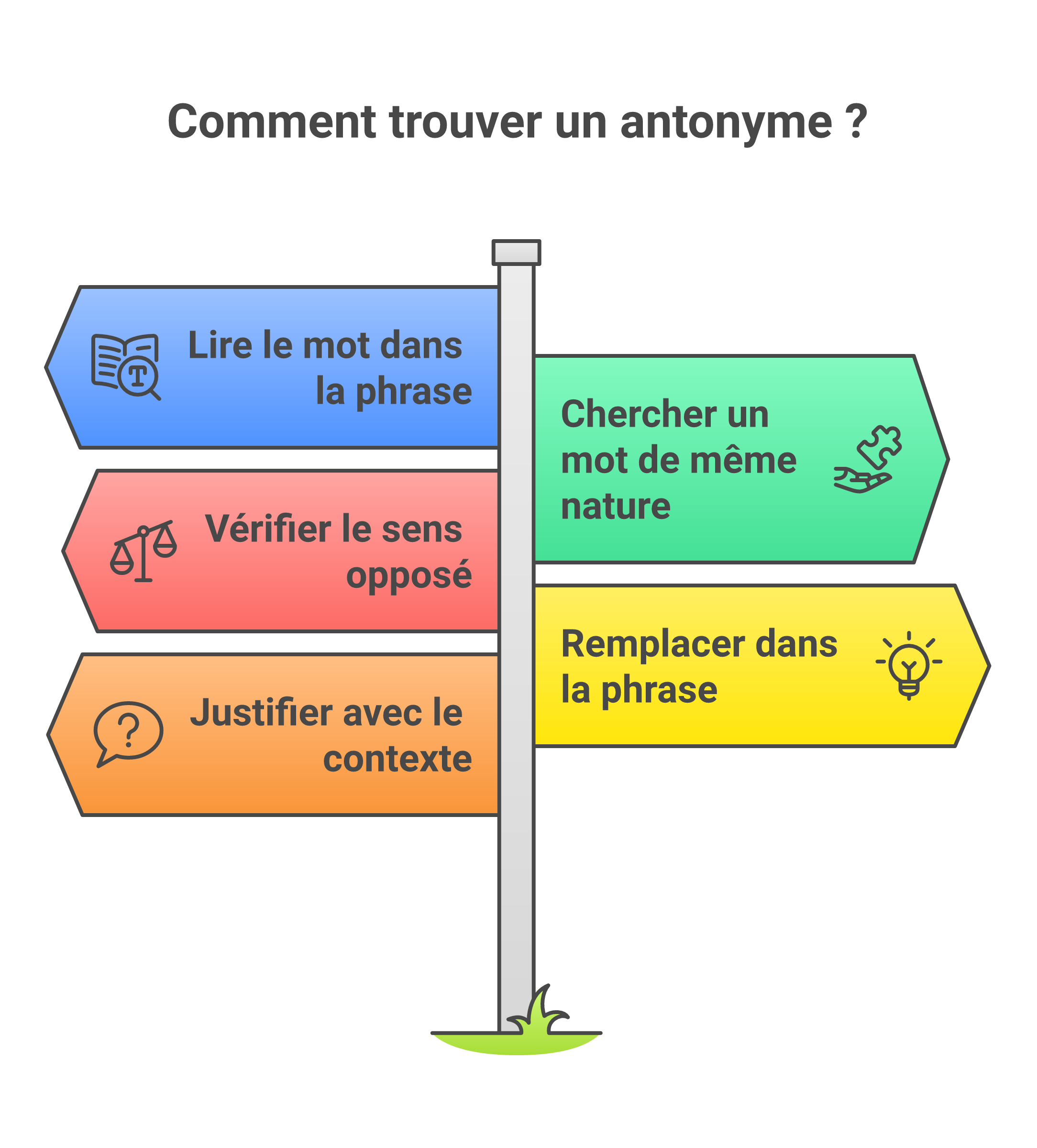 Méthode en 5 étapes pour reconnaître un antonyme