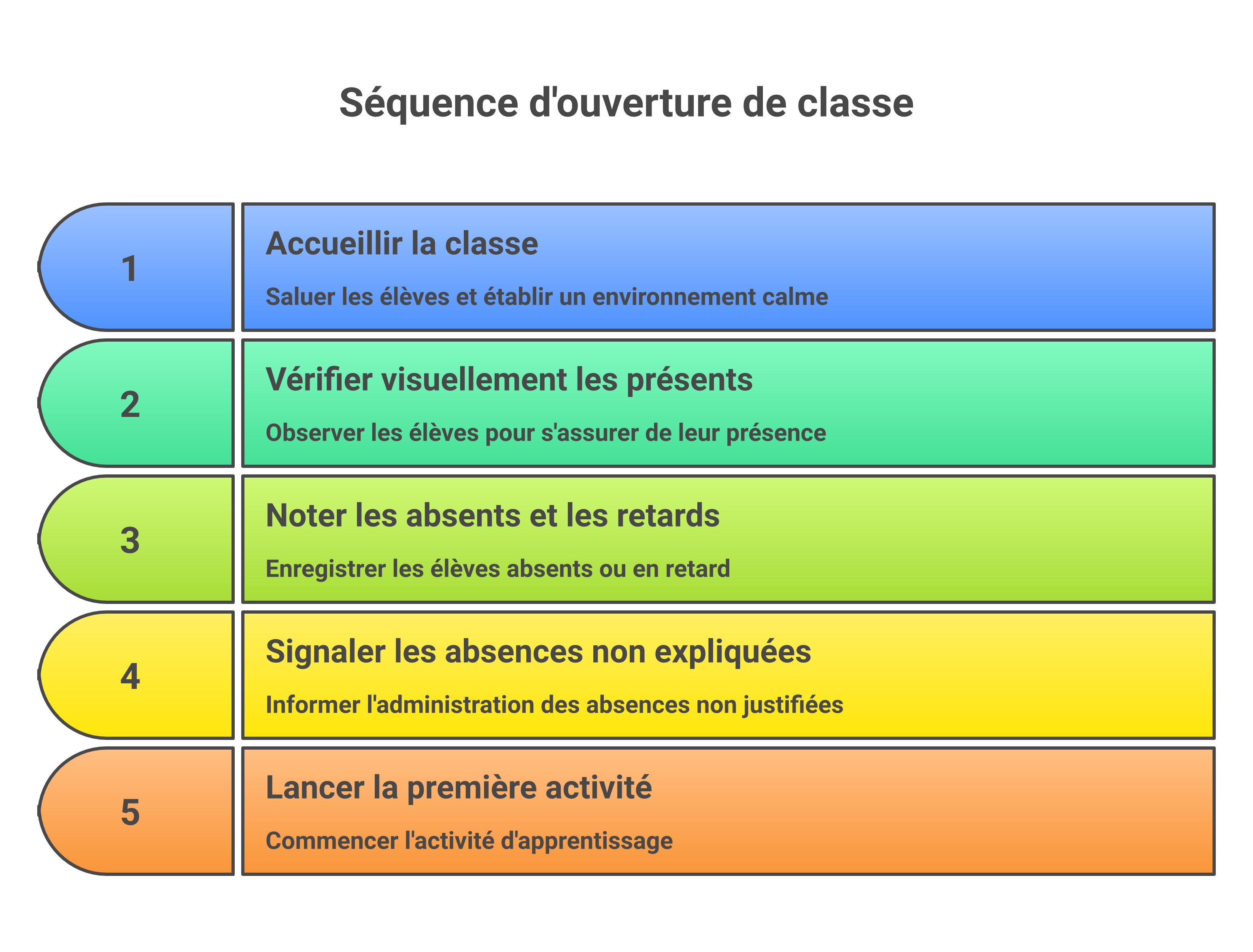 Étapes simples pour faire l'appel en classe efficacement