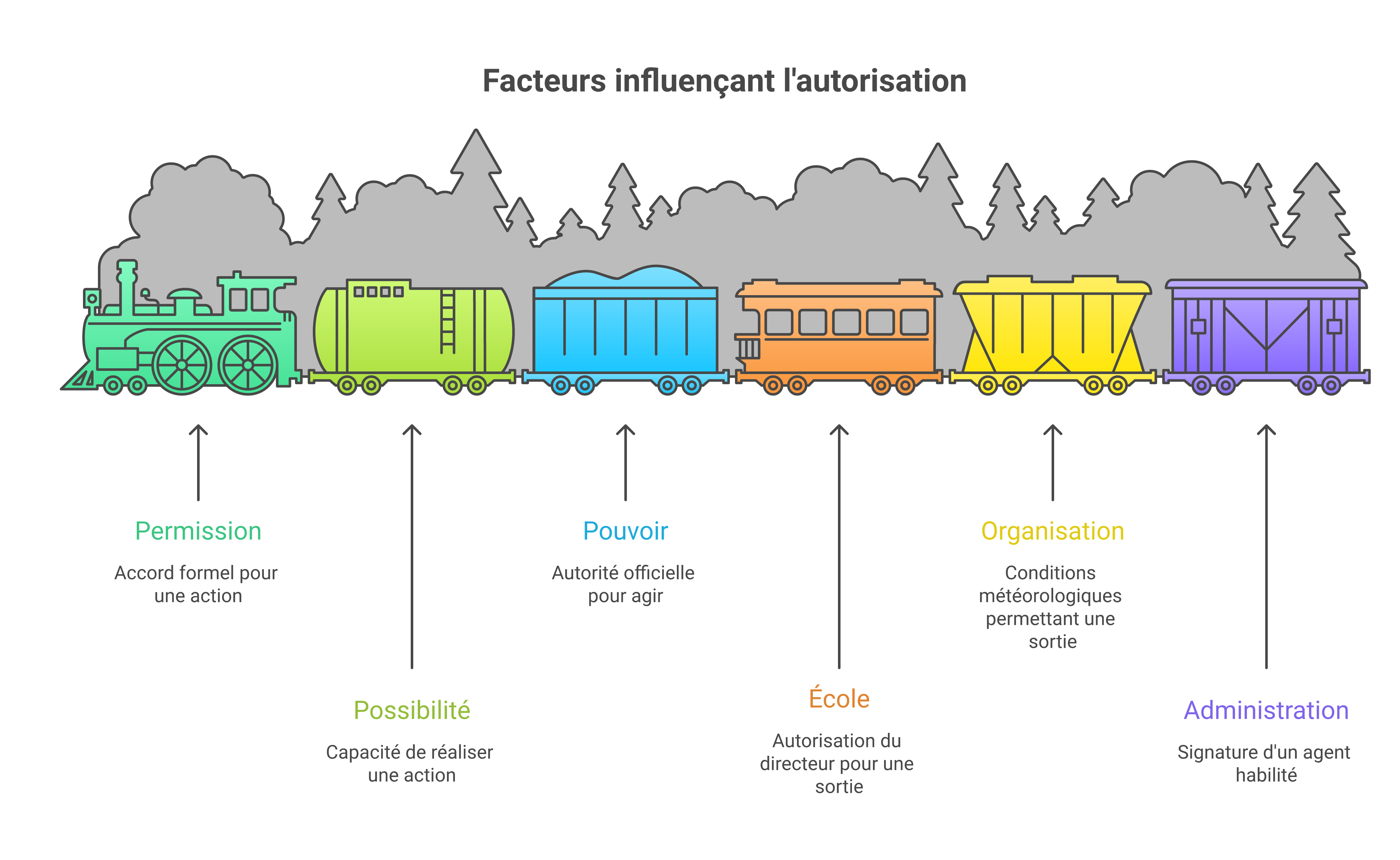 Comparaison simple entre autoriser, permettre et habiliter selon le contexte