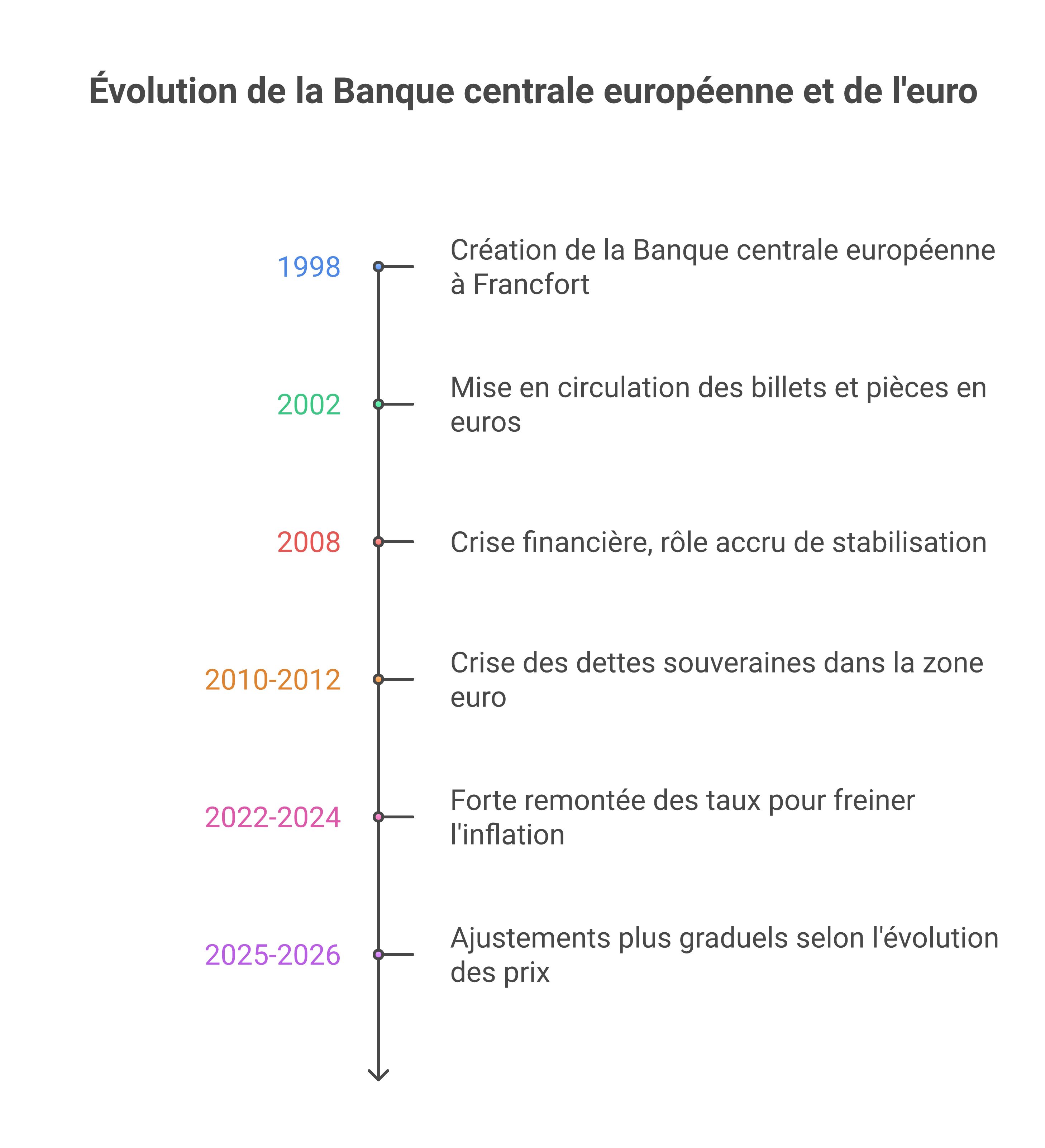 Frise chronologique des grandes étapes de la BCE de 1998 à 2026