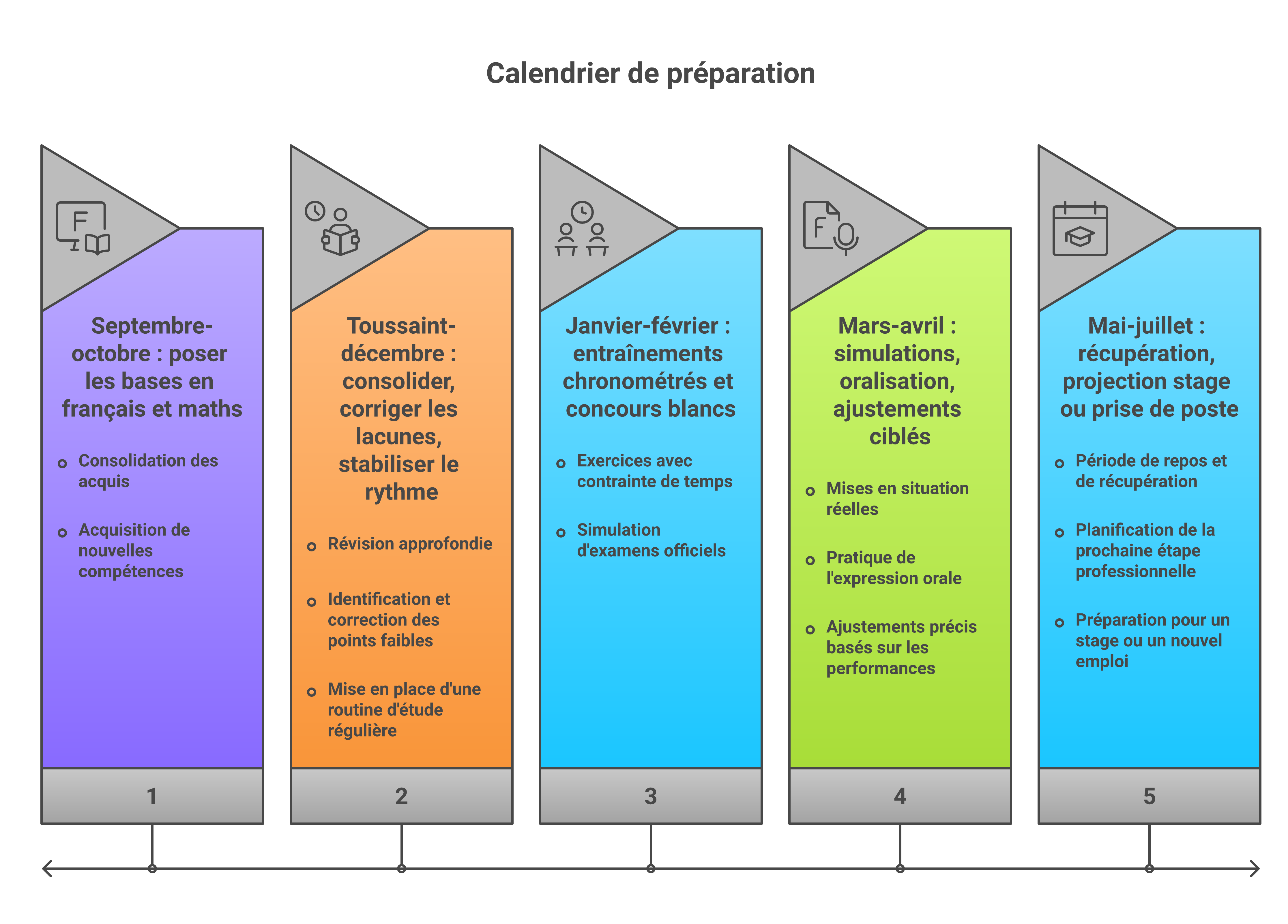 Frise simple du planning CRPE aligné sur le calendrier scolaire 2025-2026