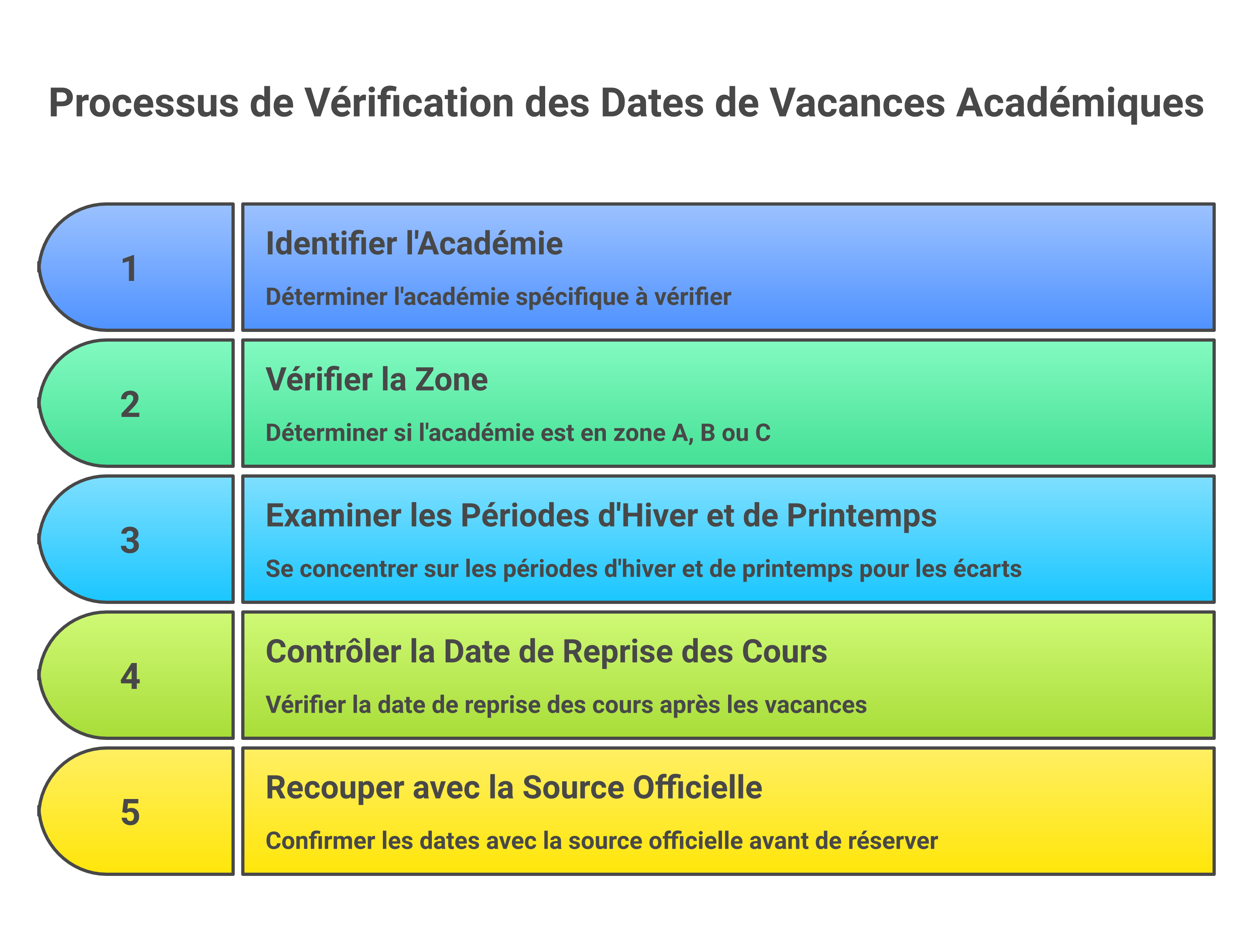 Méthode simple pour vérifier sa zone scolaire et lire le calendrier 2026