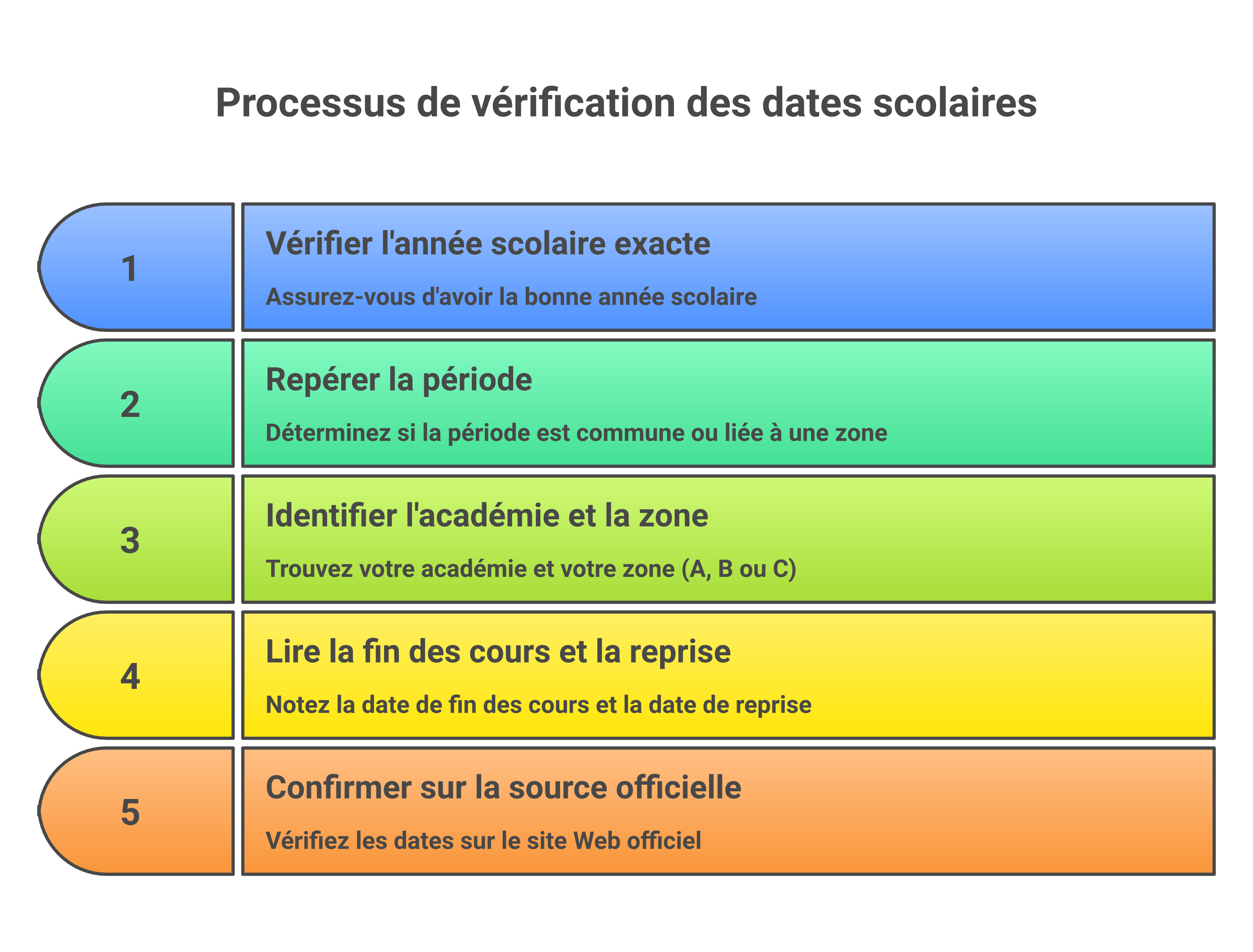 Méthode simple pour lire correctement le calendrier des vacances scolaires