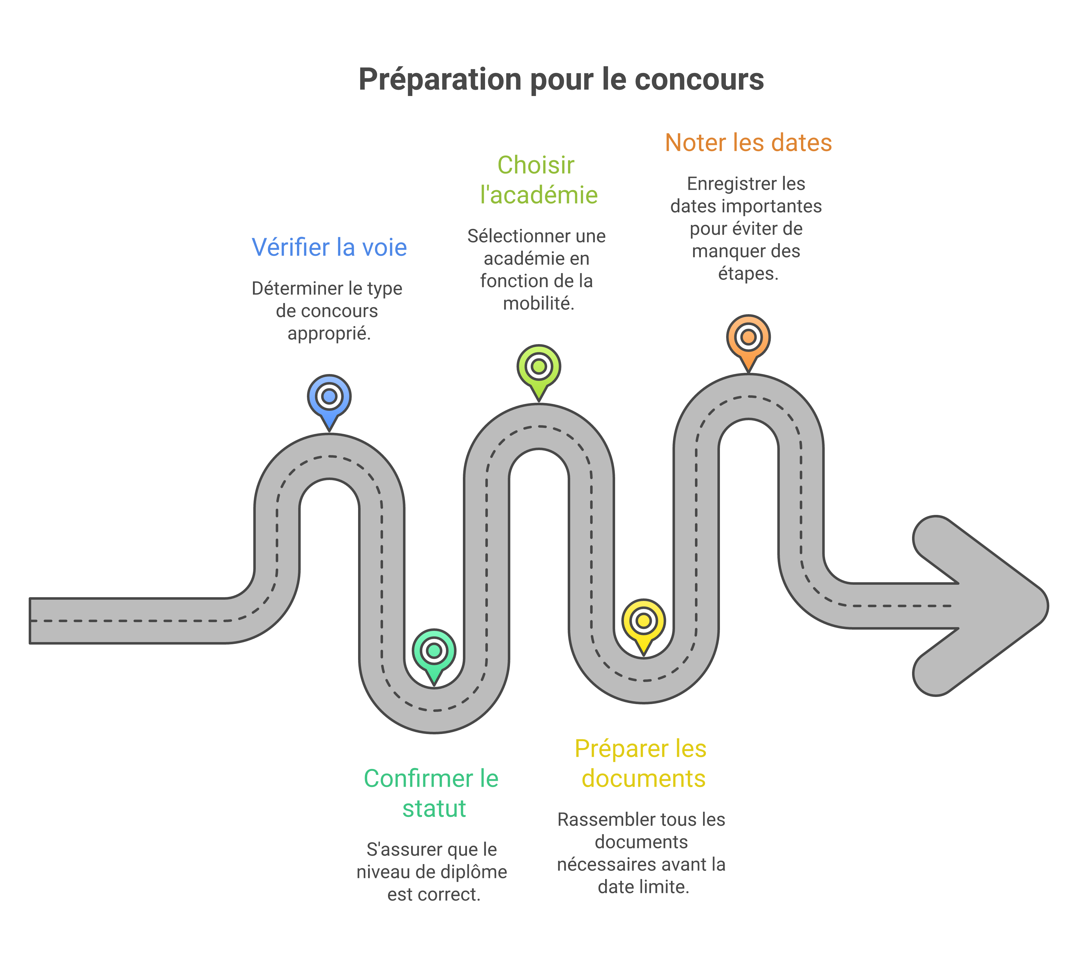 Étapes clés pour s’inscrire au concours CRPE sans erreur