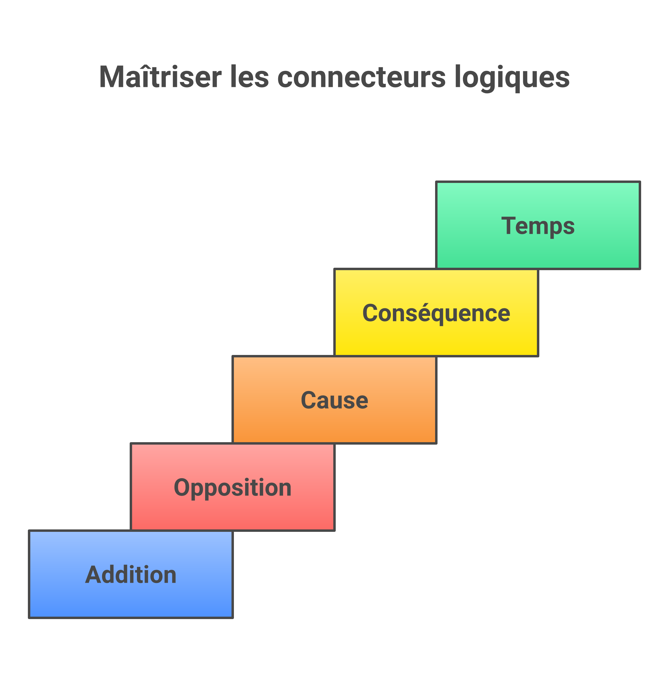 Résumé visuel des principales catégories de connecteurs logiques