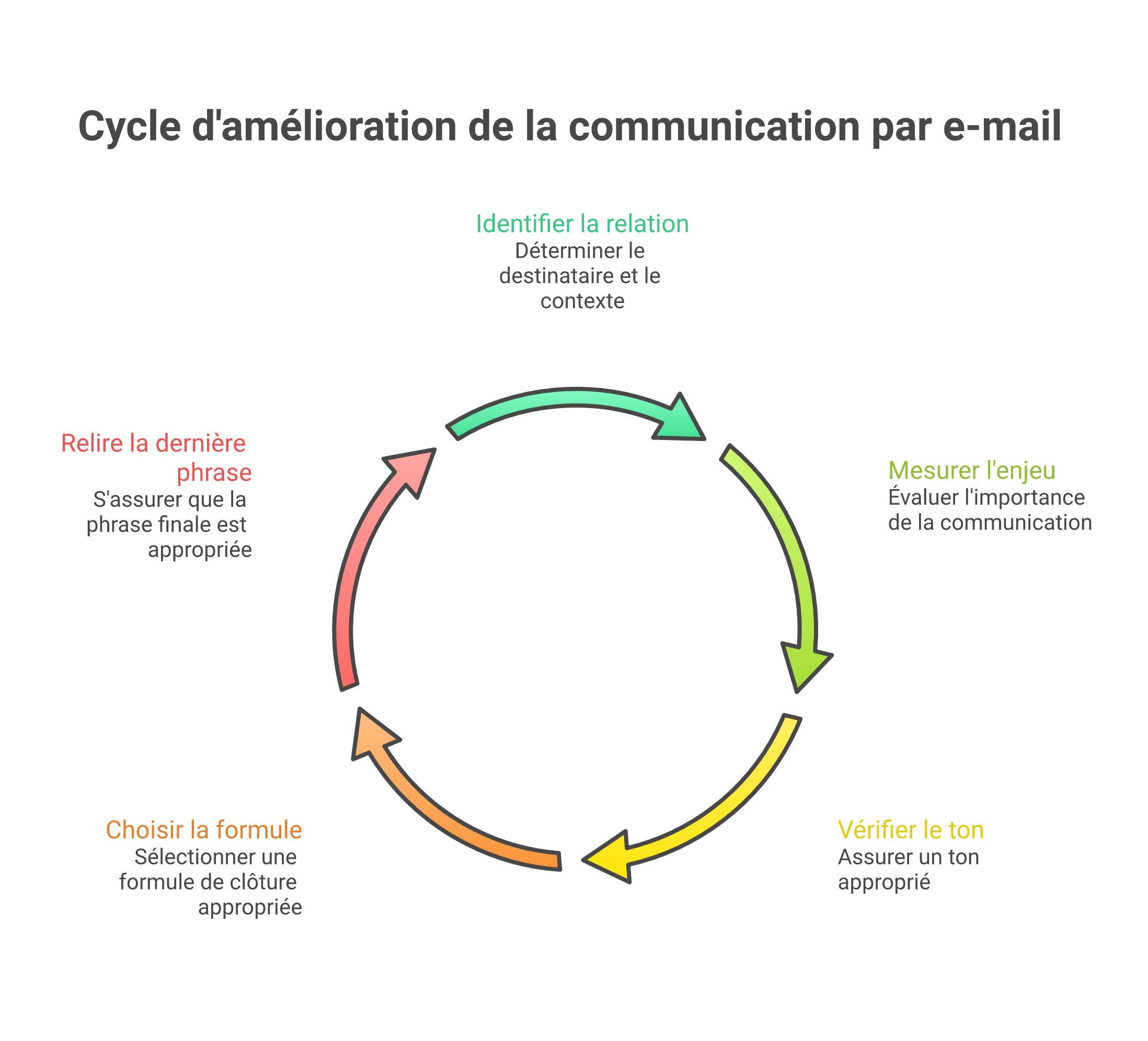 Schéma de décision pour choisir entre cordialement et d’autres formules de fin de mail