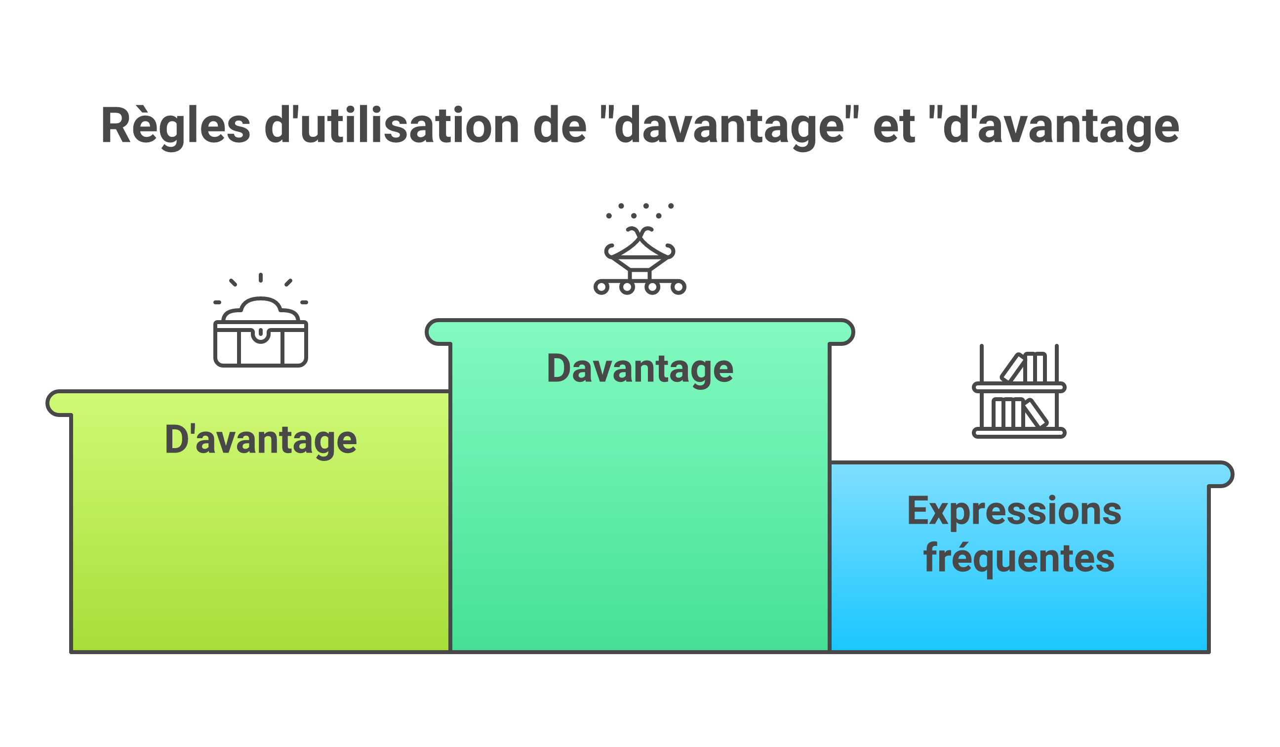 Arbre de décision simple pour choisir entre davantage et d’avantage