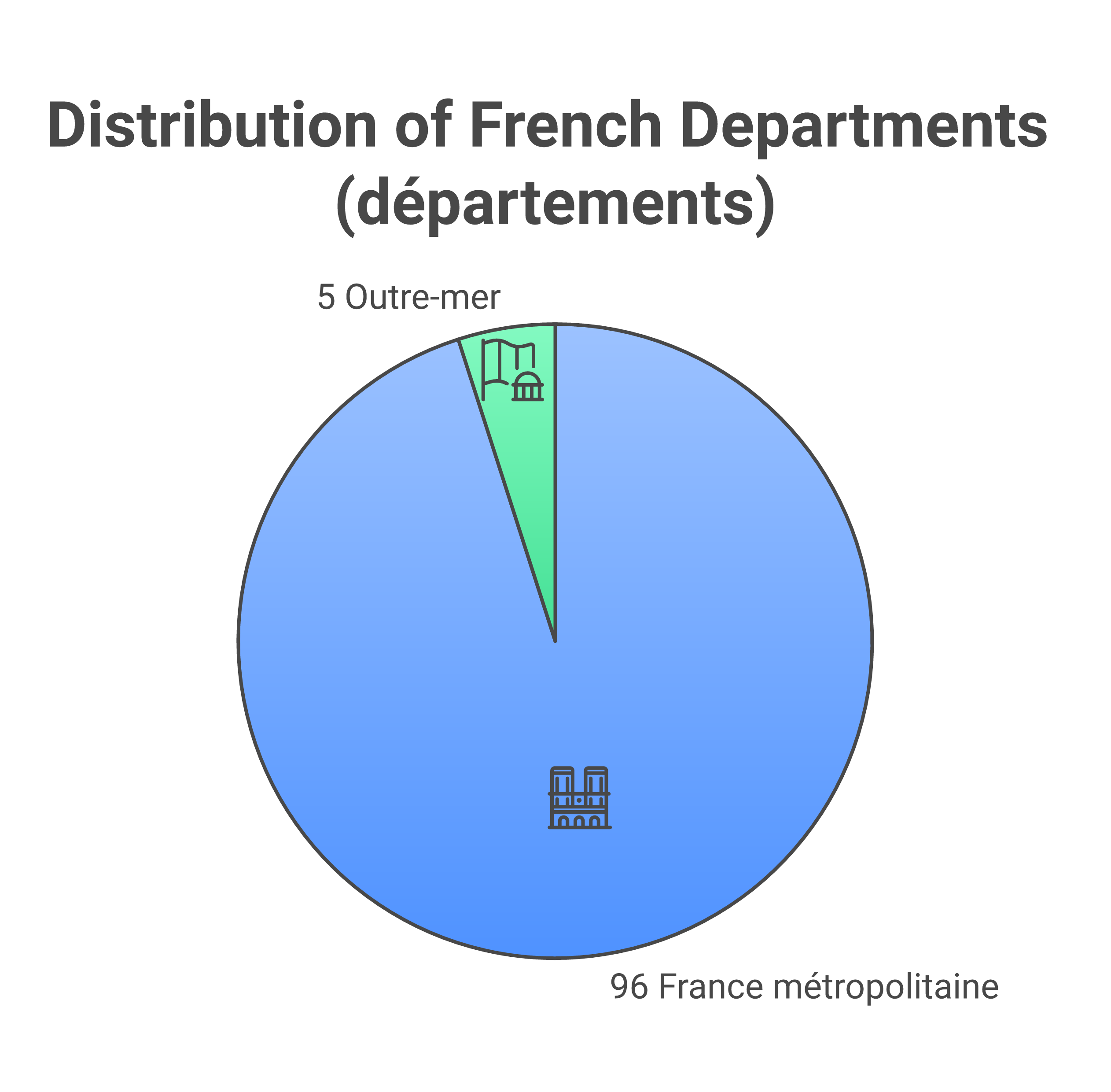 Résumé visuel du nombre de départements français et du cas particulier de la Corse
