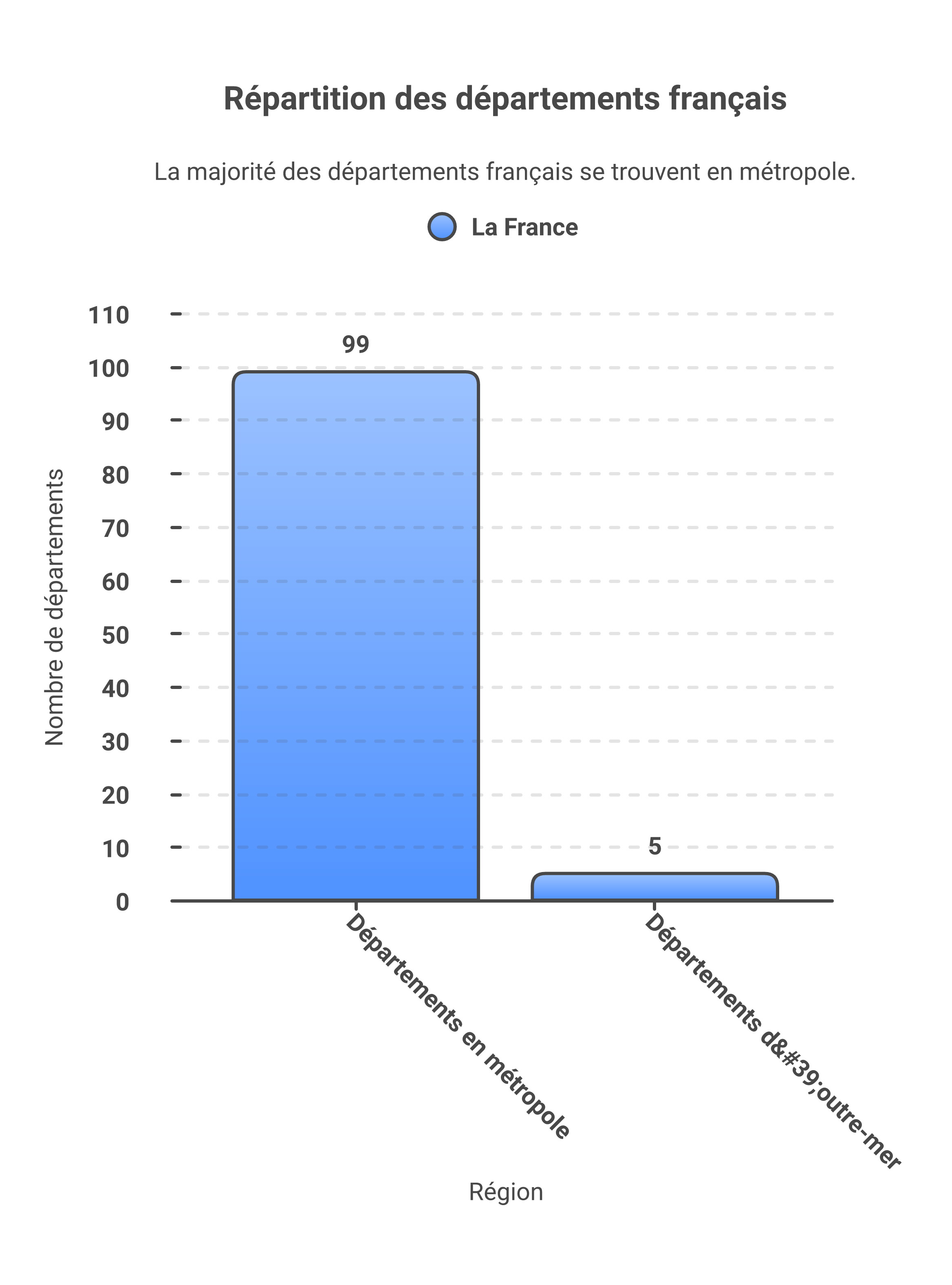 Schéma simple sur les exceptions des numéros de départements français