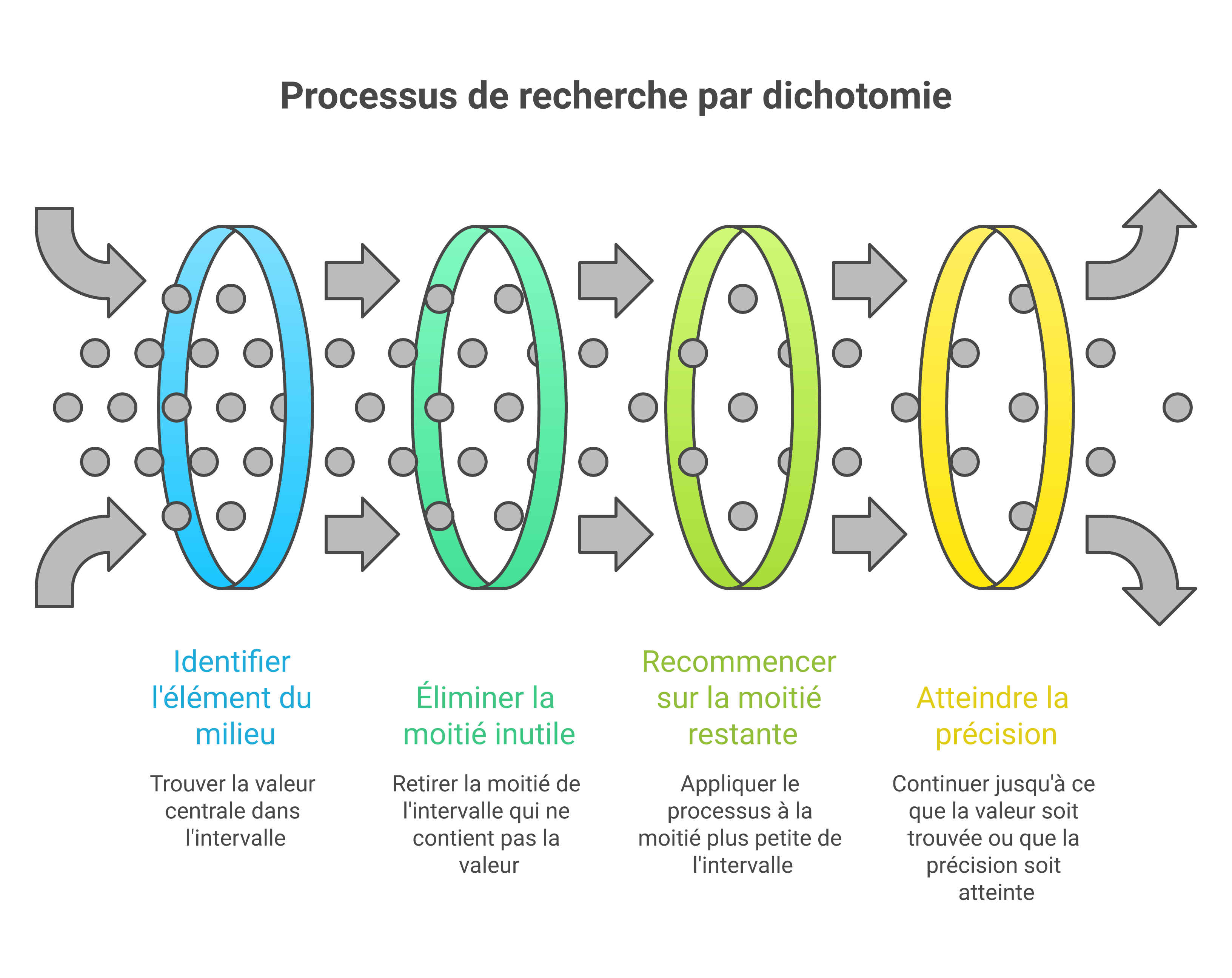 Étapes simples de la méthode de dichotomie