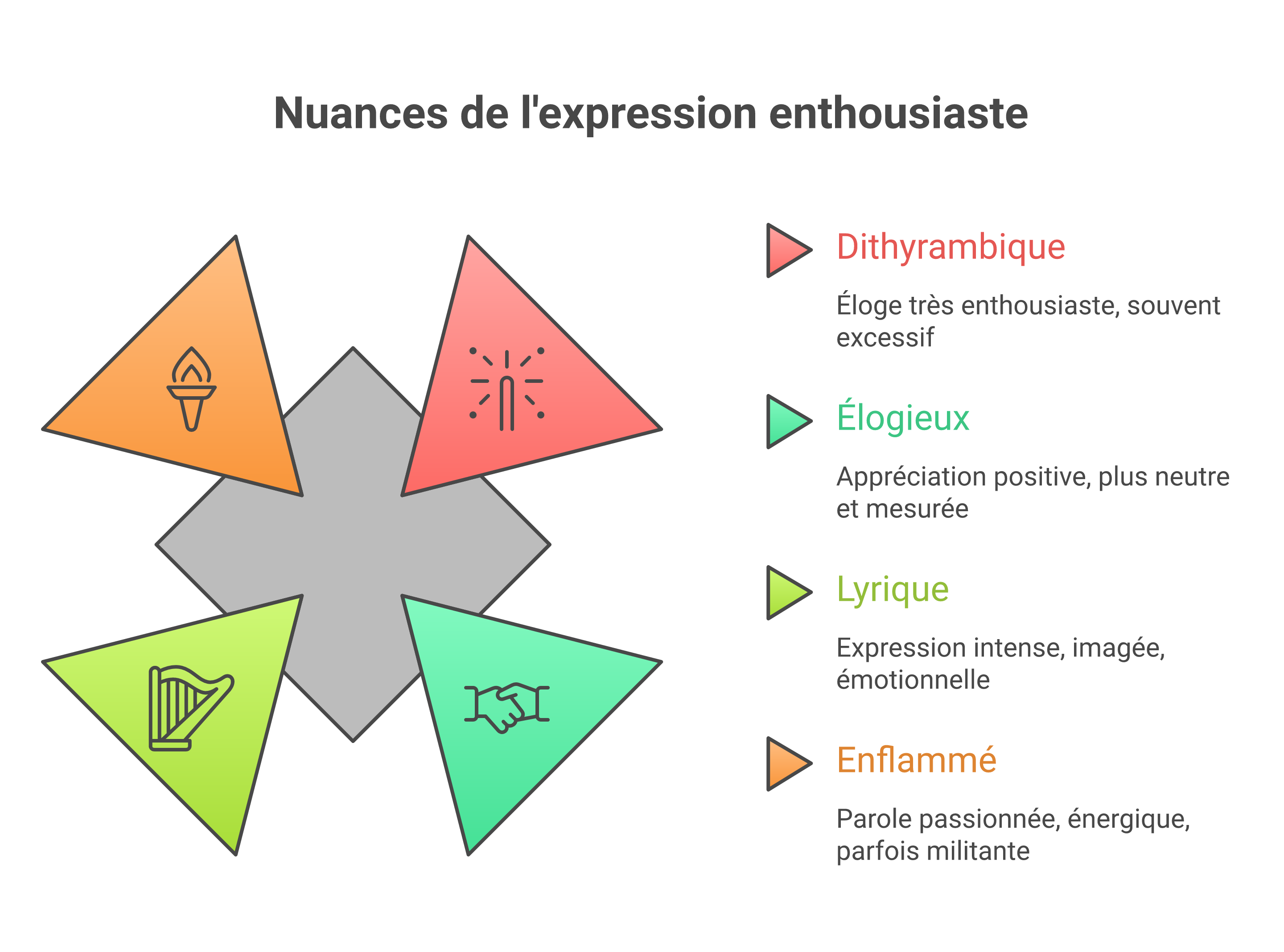 Comparatif simple entre dithyrambique, élogieux, lyrique et enflammé