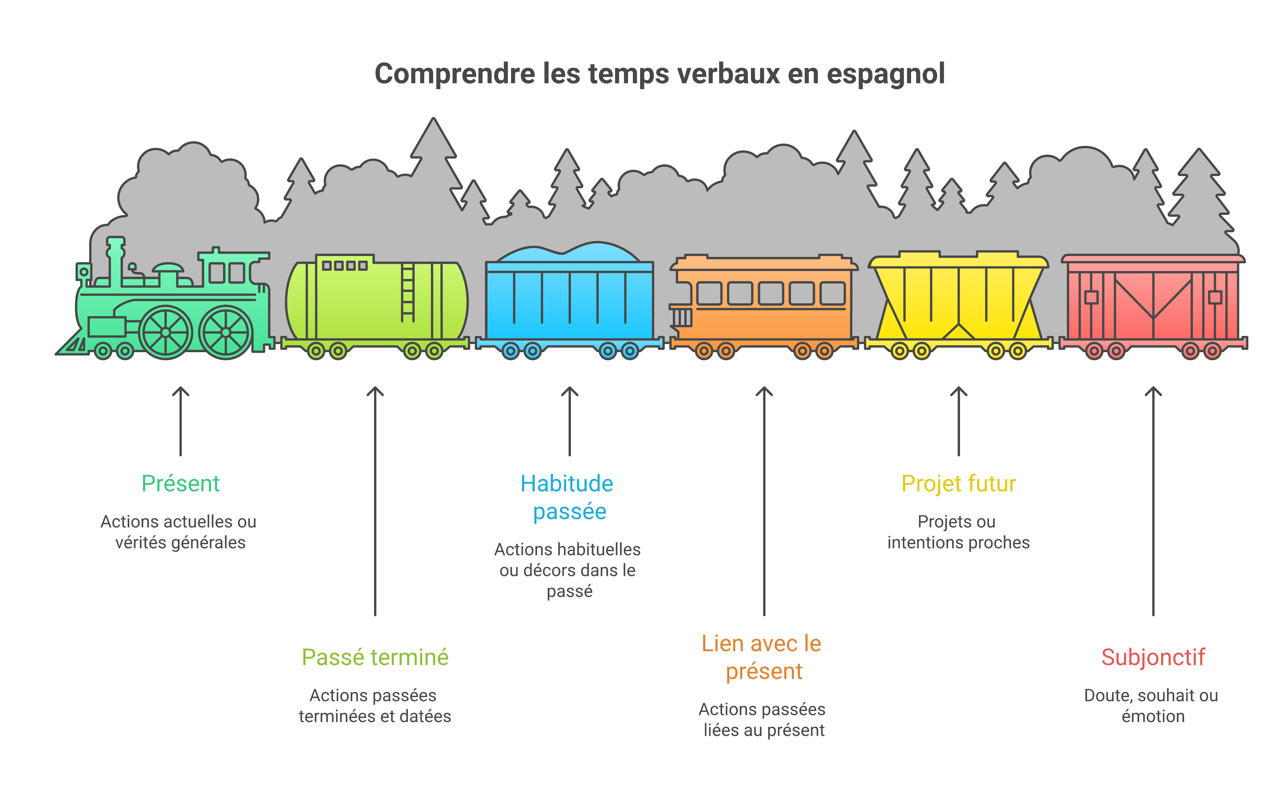 Aide visuelle pour choisir le bon temps en conjugaison espagnole