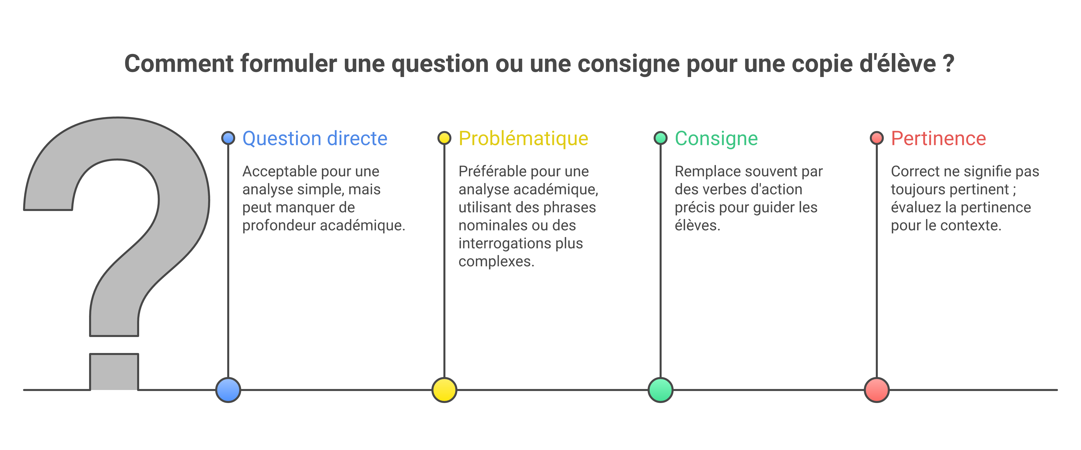 Comparatif des usages de est-ce que dans une copie de CRPE