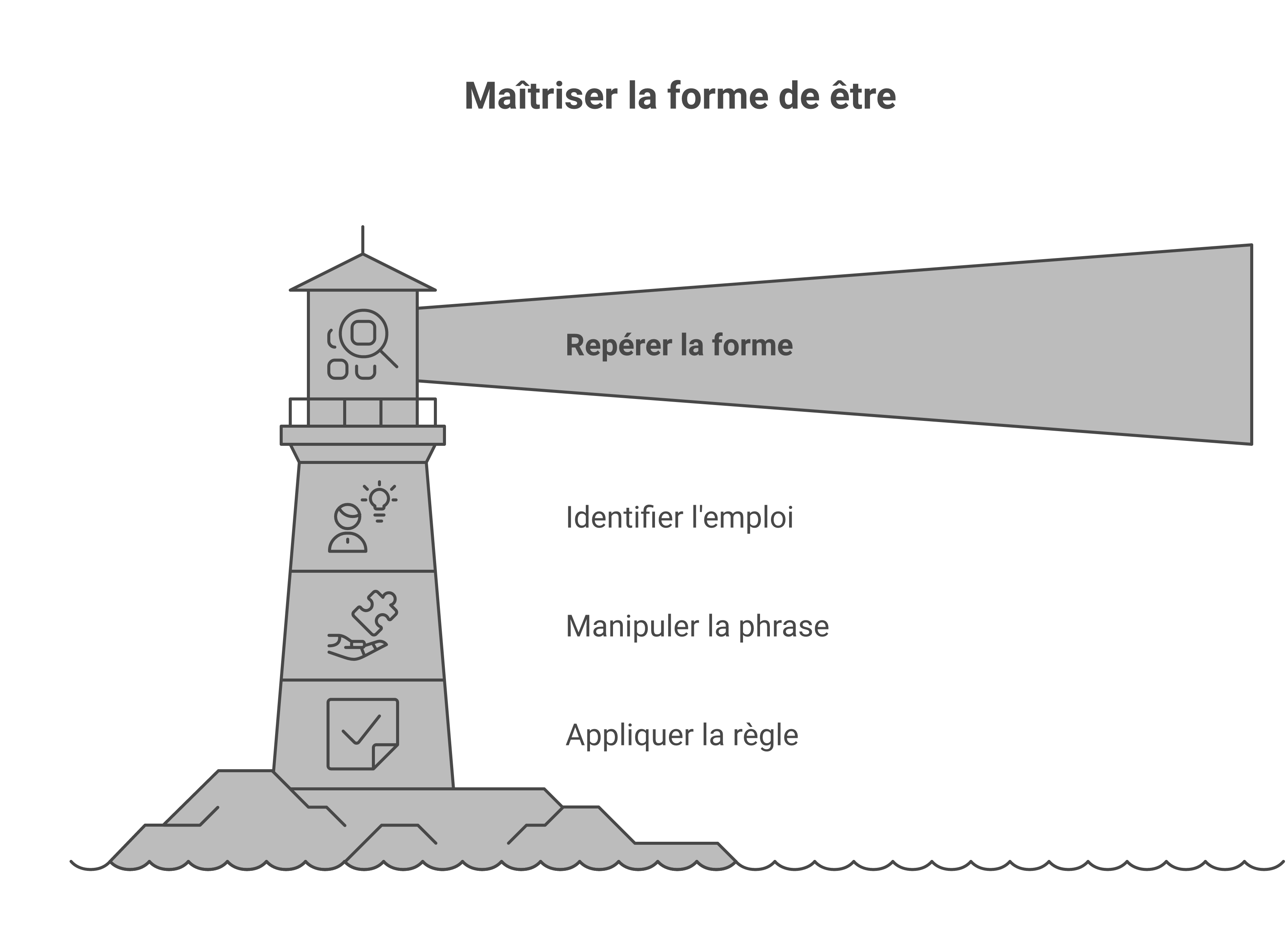 Étapes pour réviser et enseigner le verbe être