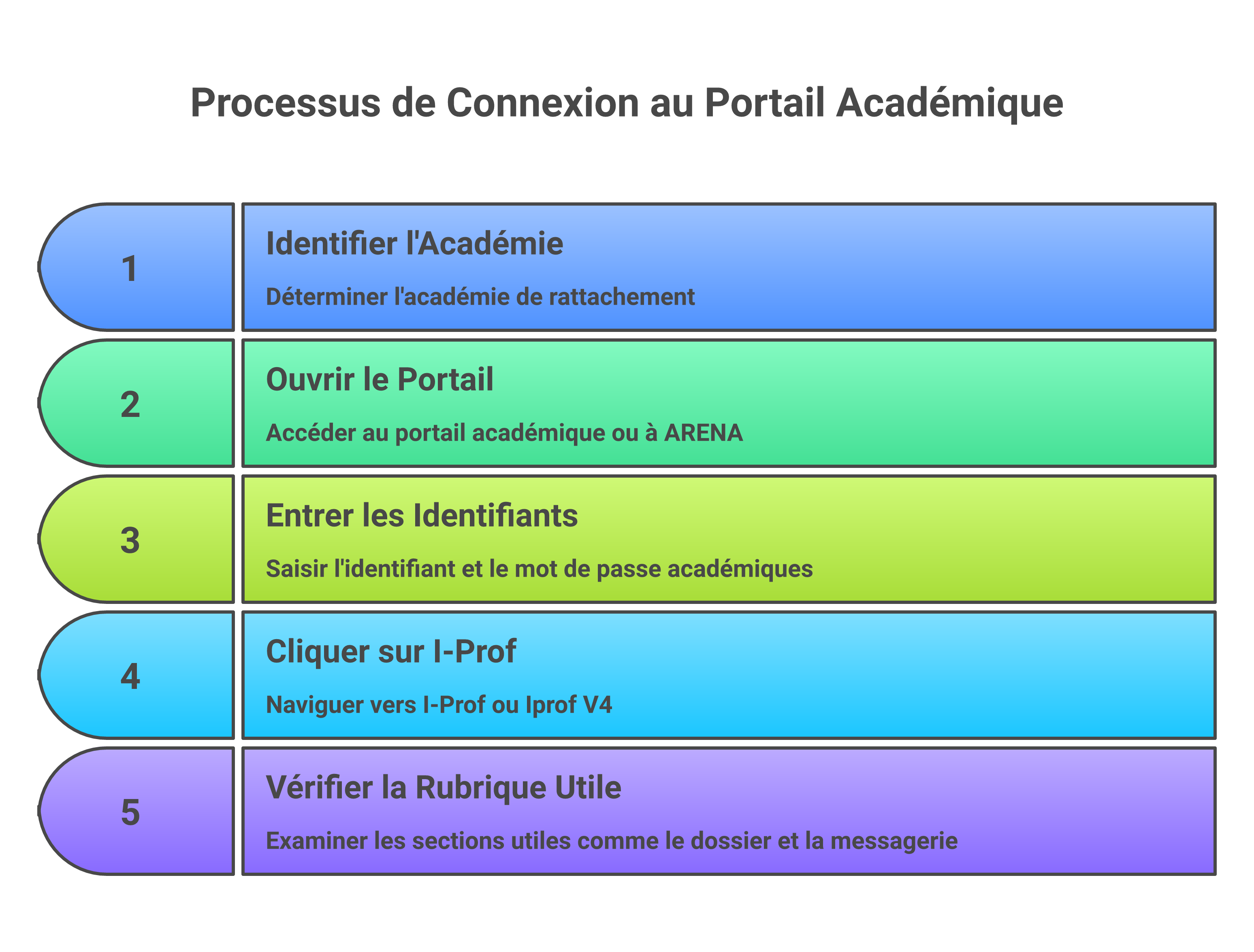 Étapes de connexion à I-Prof selon l'académie