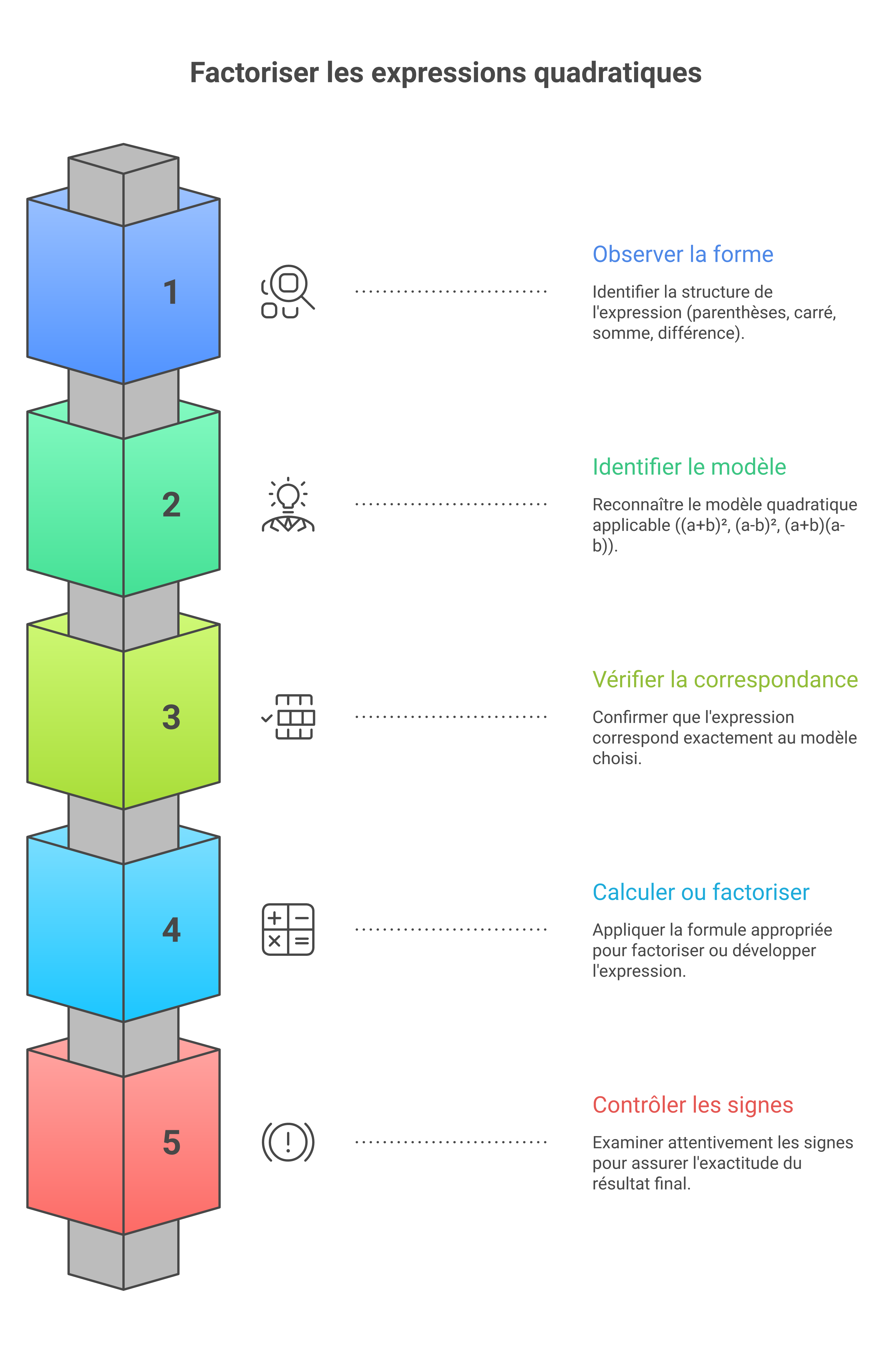 Mini-protocole pour reconnaître et utiliser une identité remarquable sans erreur