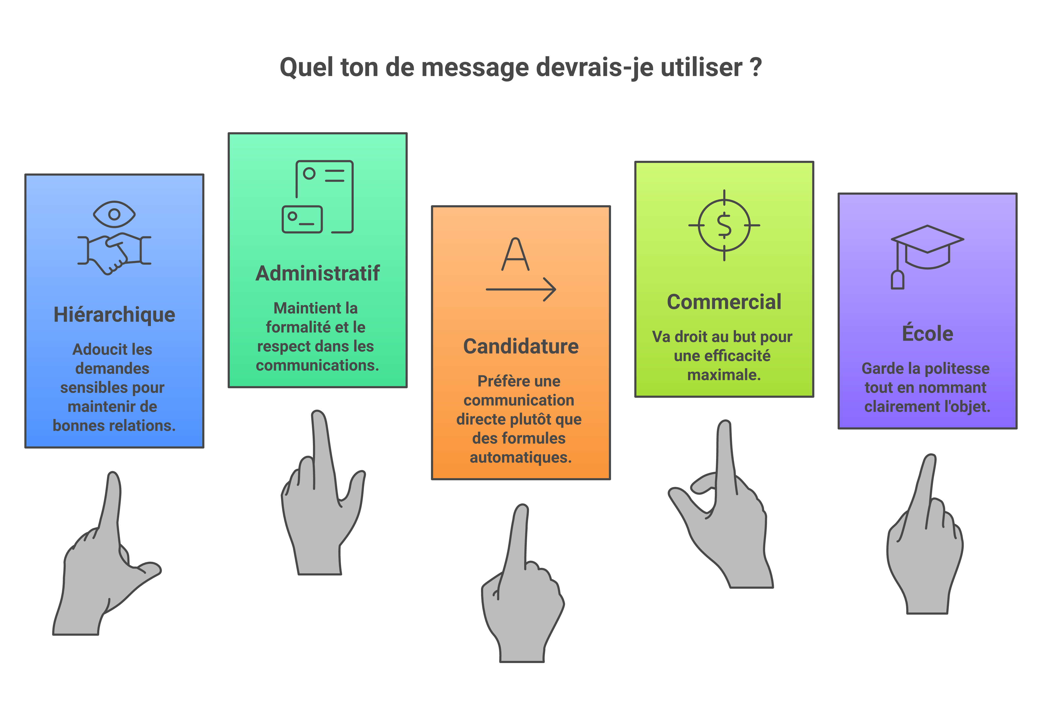 Comparatif des contextes où utiliser ou remplacer je me permets