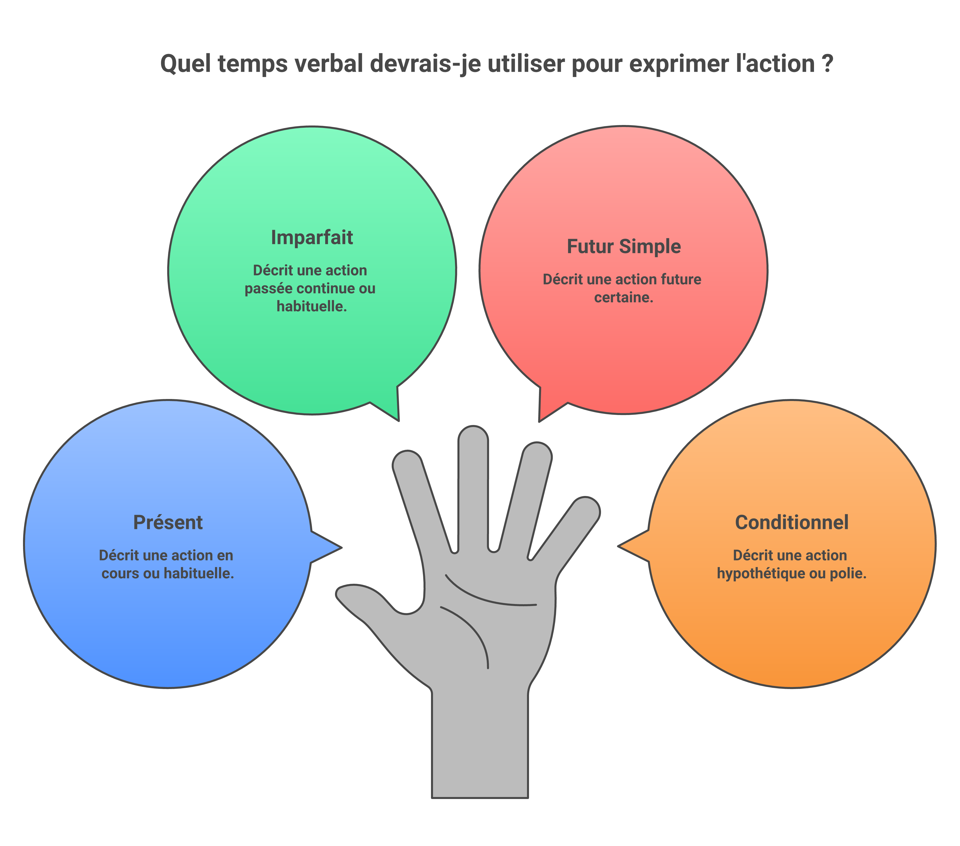 Comparatif visuel entre je me permets, je me permettais, je me permettrai et je me permettrais