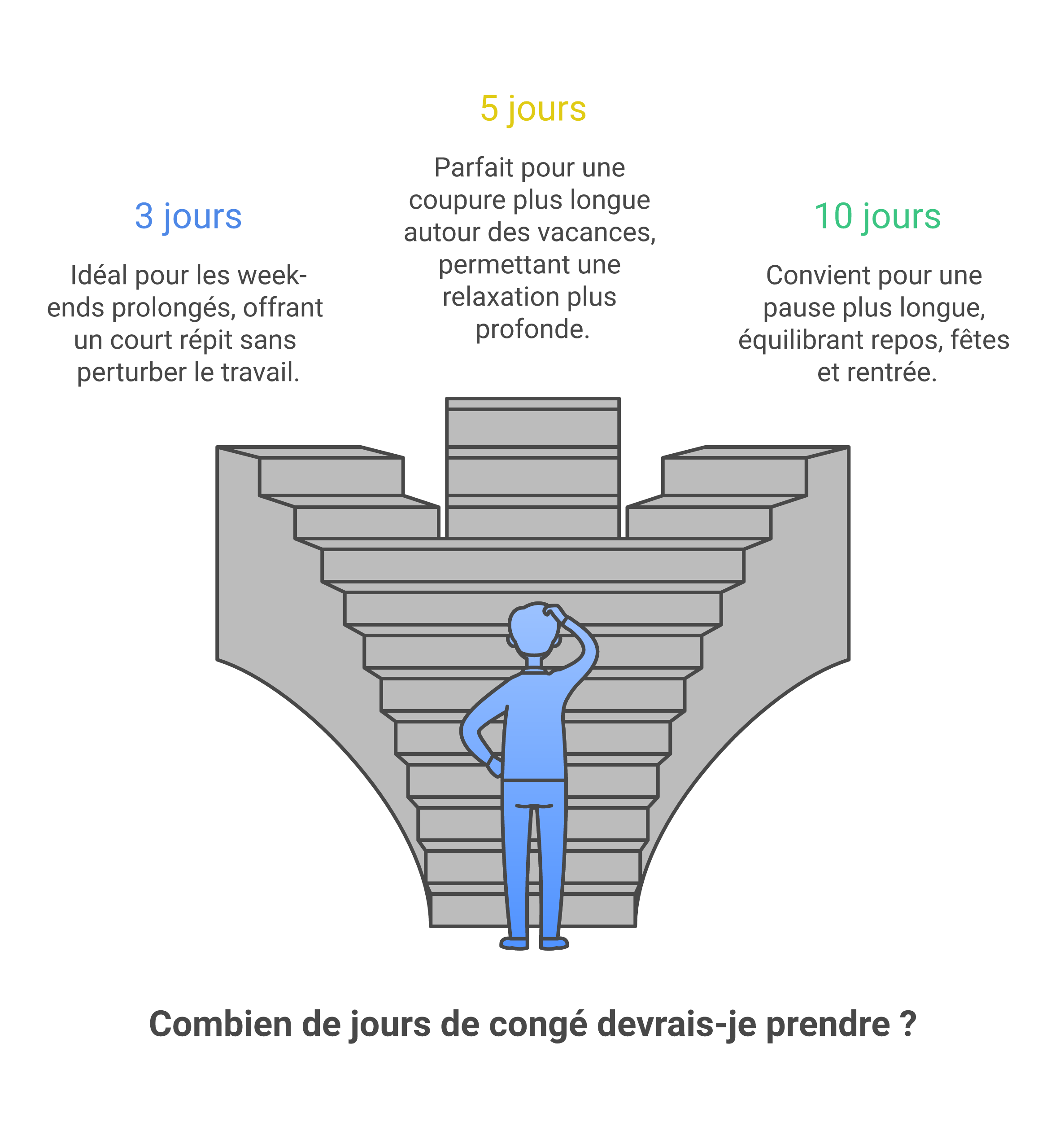 Résumé visuel des scénarios de pose de congés autour des jours fériés 2024