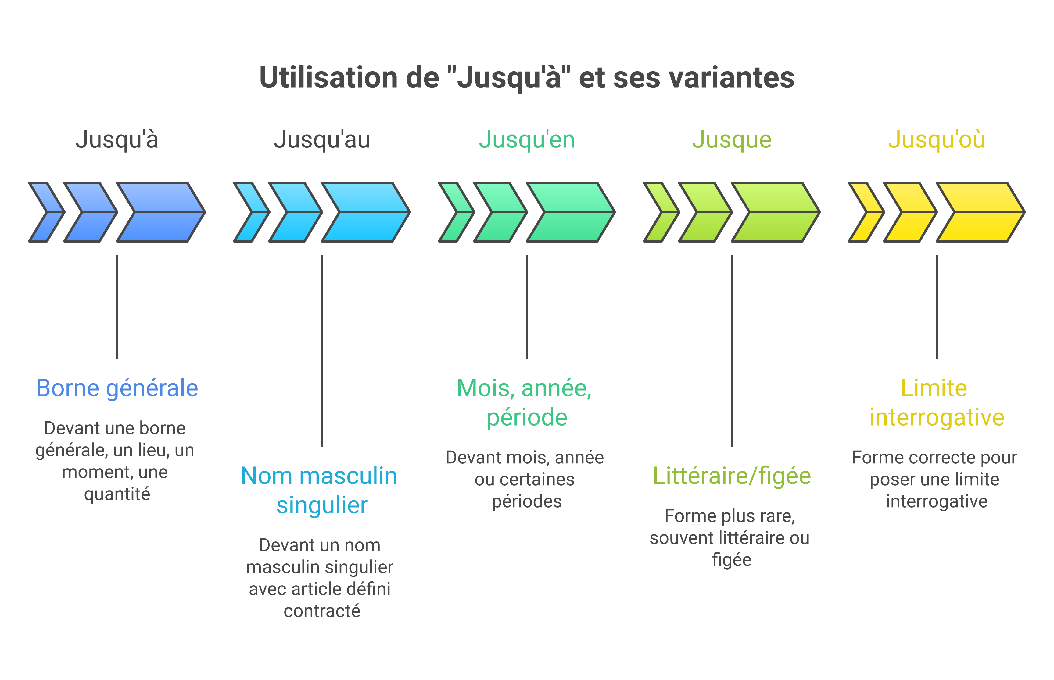 Comparatif simple des formes jusqu'à, jusqu'au, jusqu'en, jusque et jusqu'où