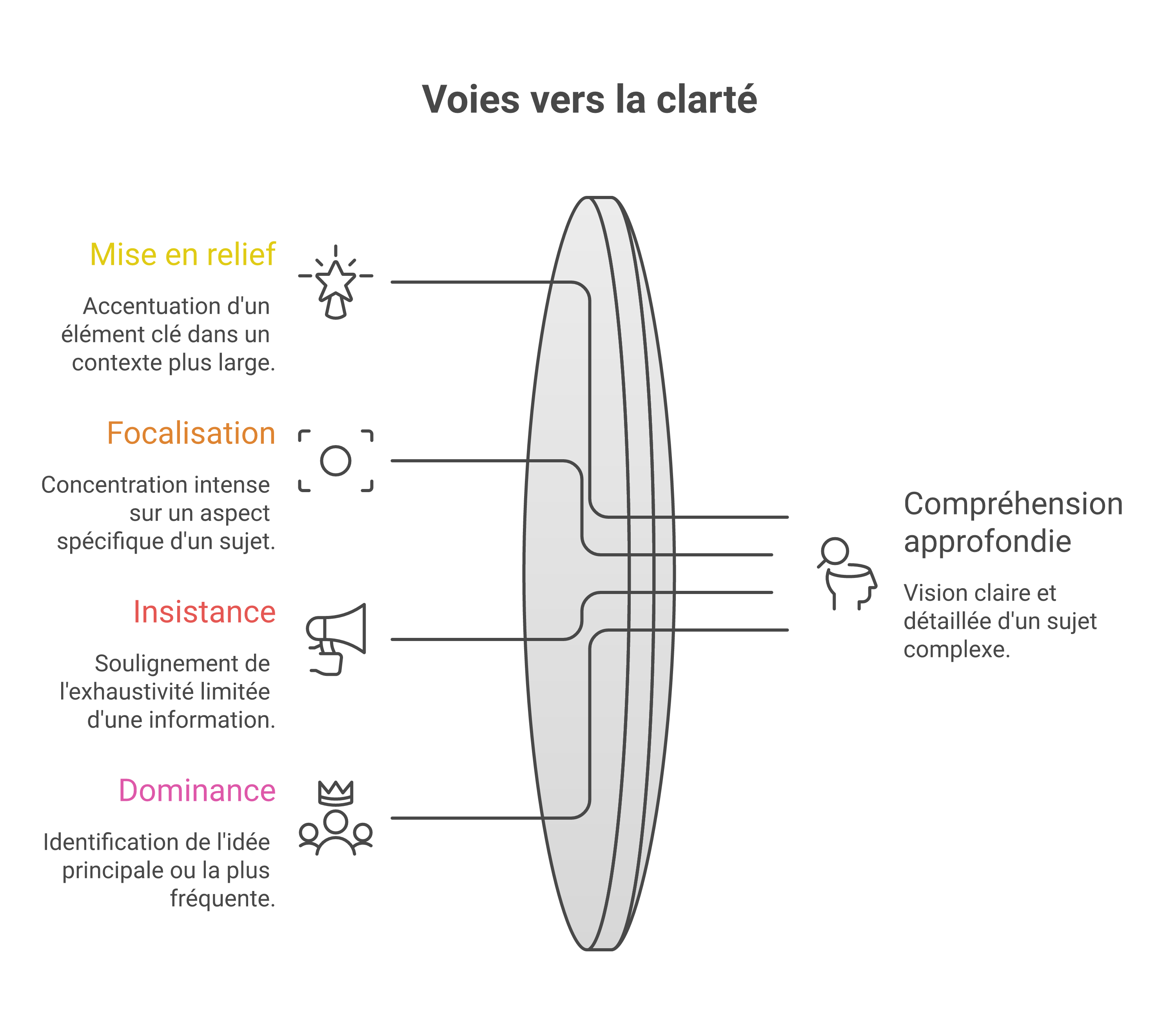 Comparatif visuel des différences entre notamment, en particulier, entre autres et principalement