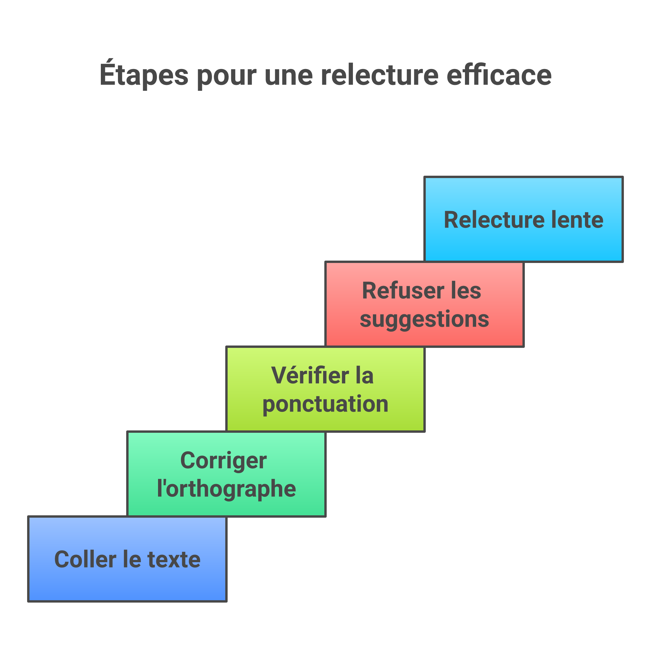 Étapes simples pour utiliser un correcteur d’orthographe sans perdre le sens du texte