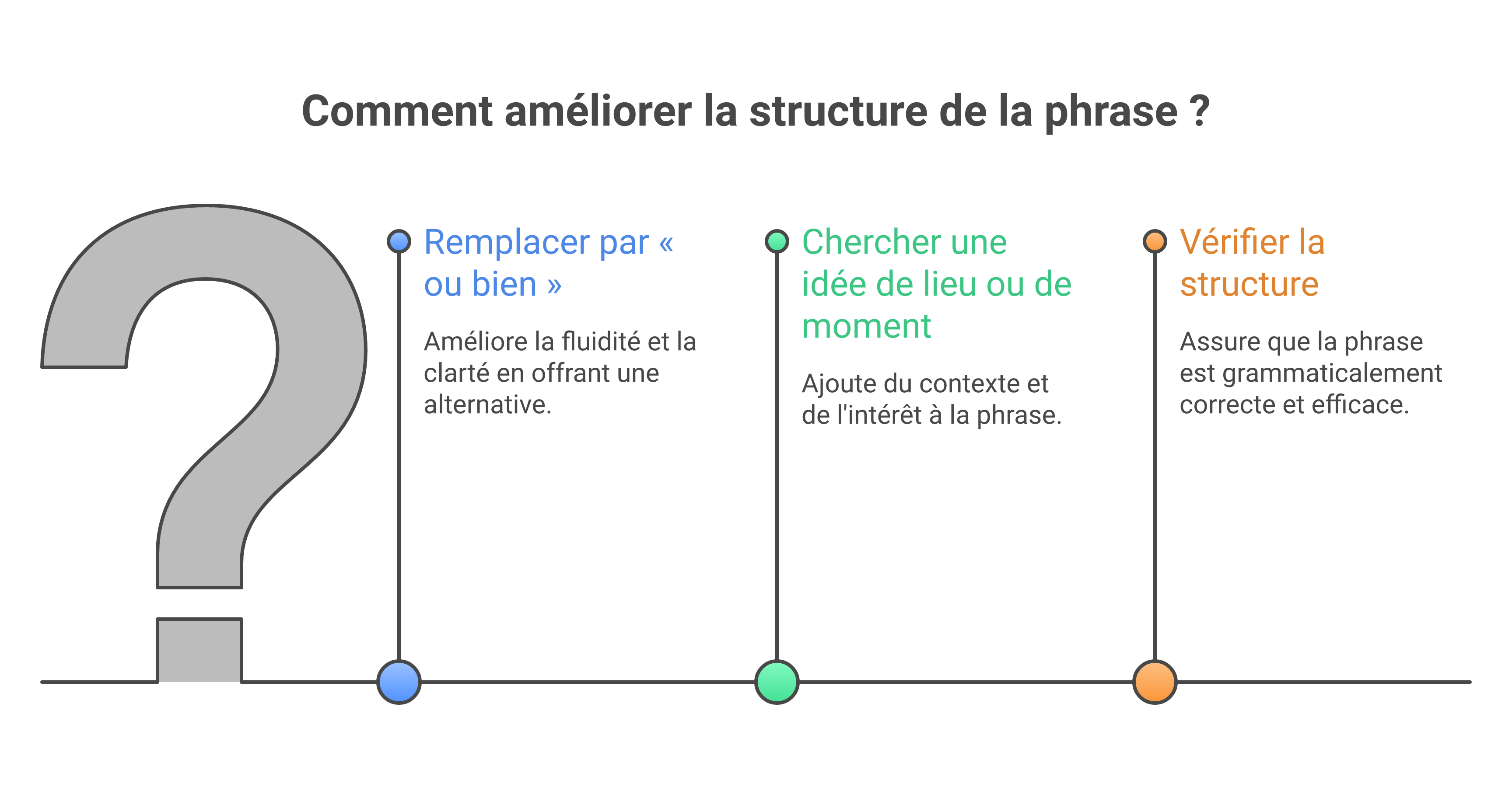 Méthode en 3 étapes pour distinguer ou et où