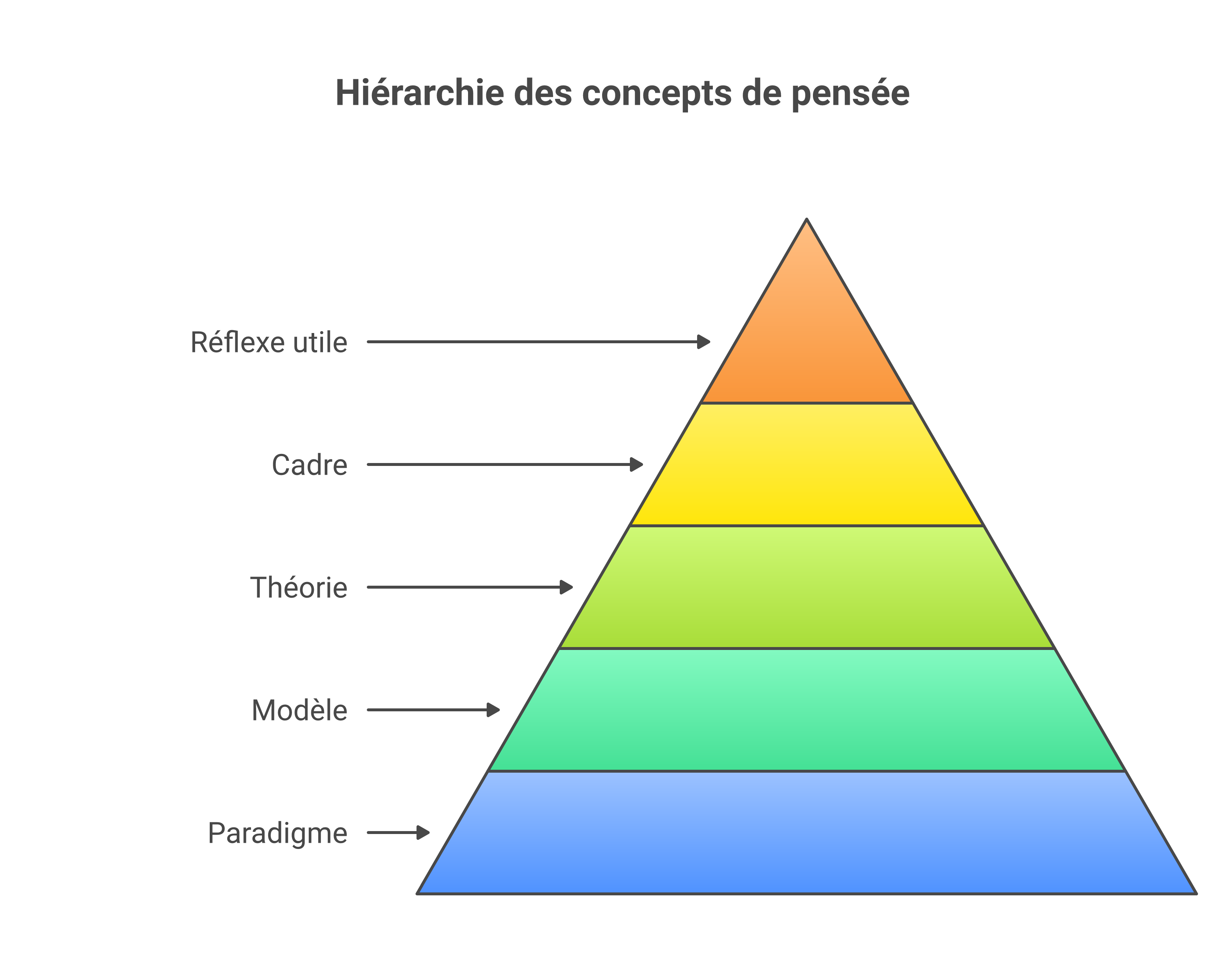 Comparaison simple entre paradigme, modèle, théorie et cadre