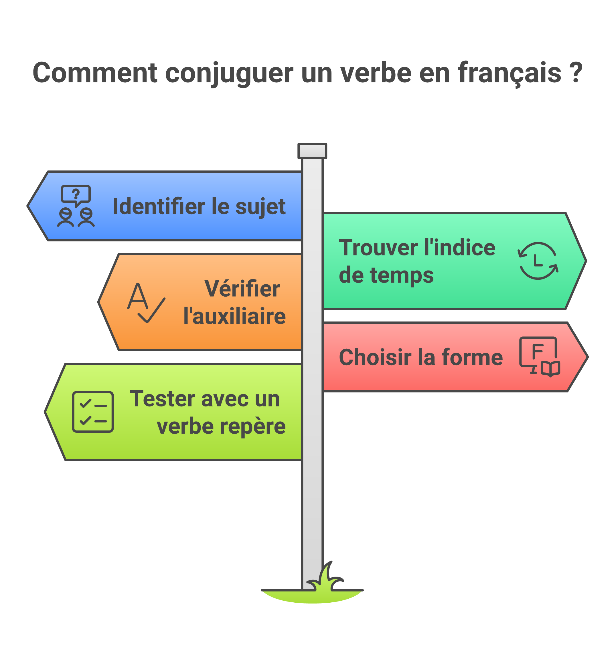 Schéma de décision pour choisir la bonne forme du verbe prendre