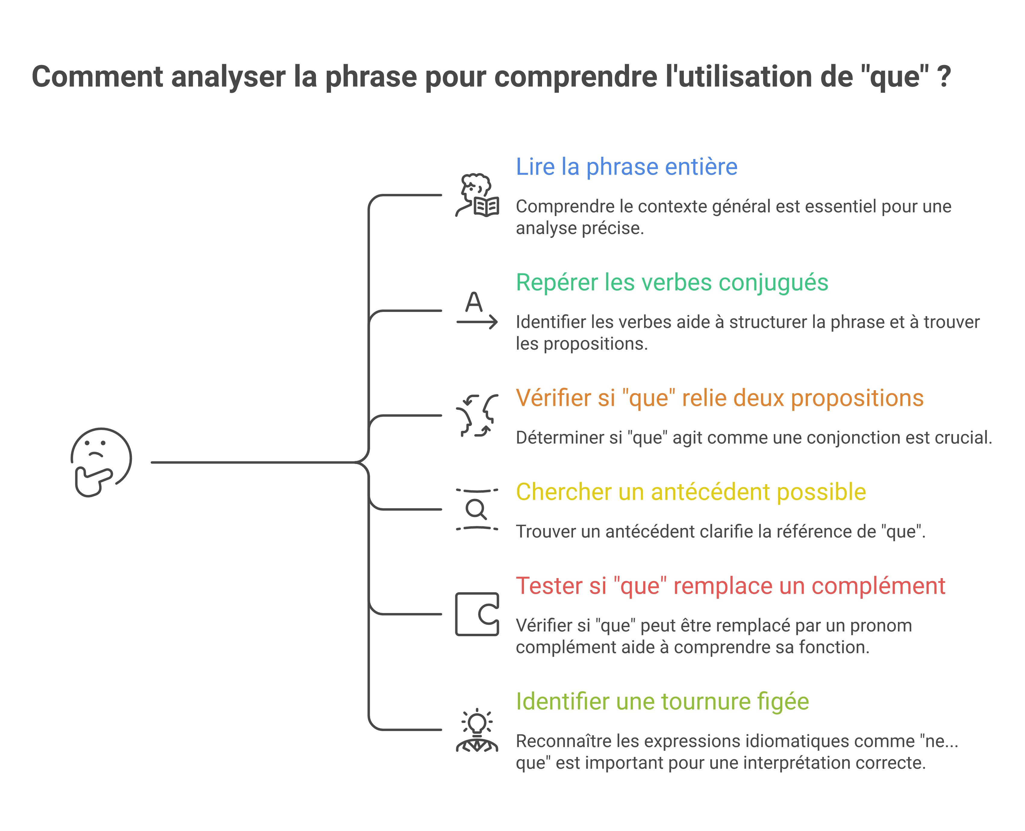 Méthode en six étapes pour identifier la nature grammaticale de que