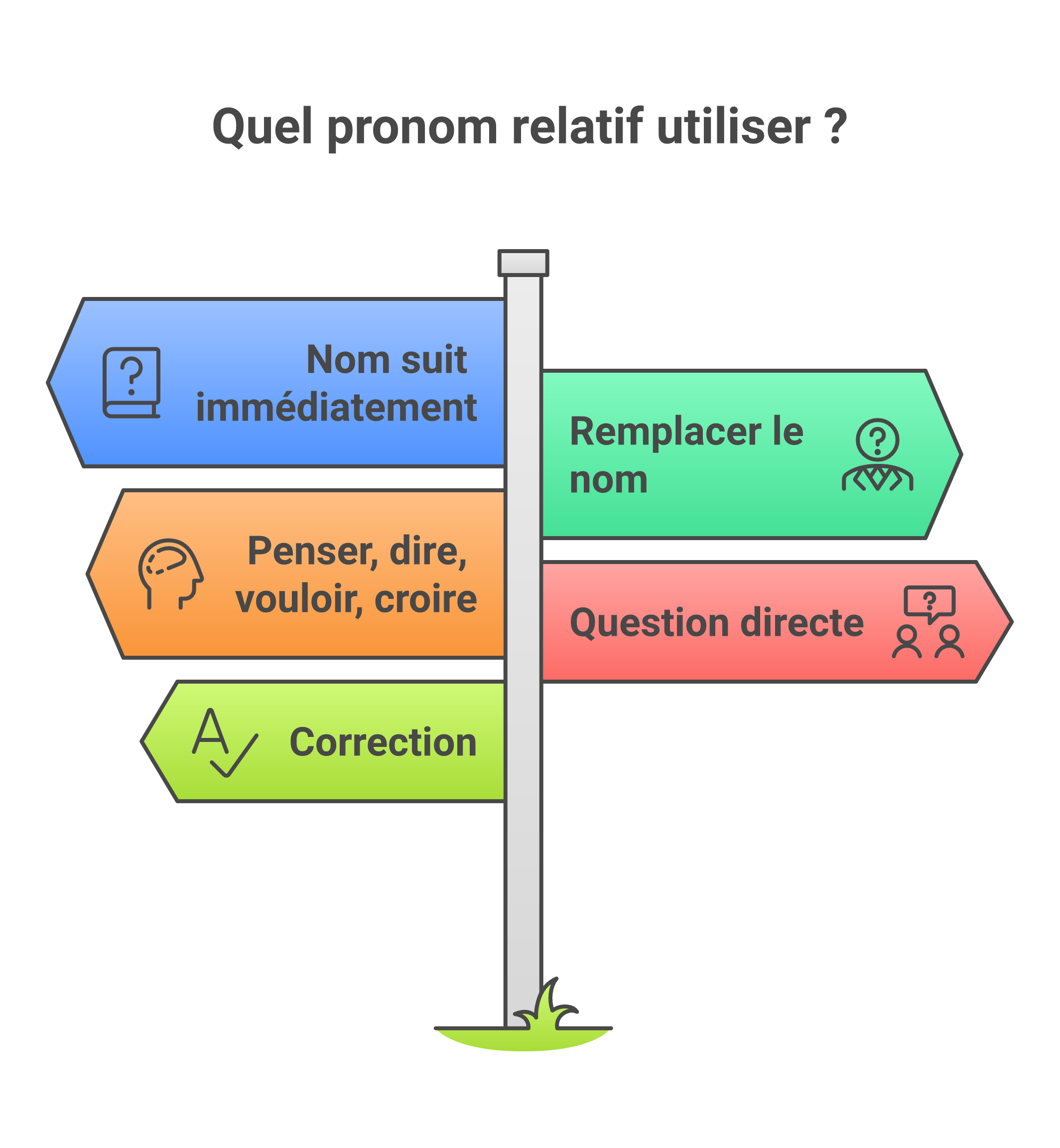 Méthode visuelle en 5 étapes pour choisir entre quelle, quelles, qu’elle et qu’elles