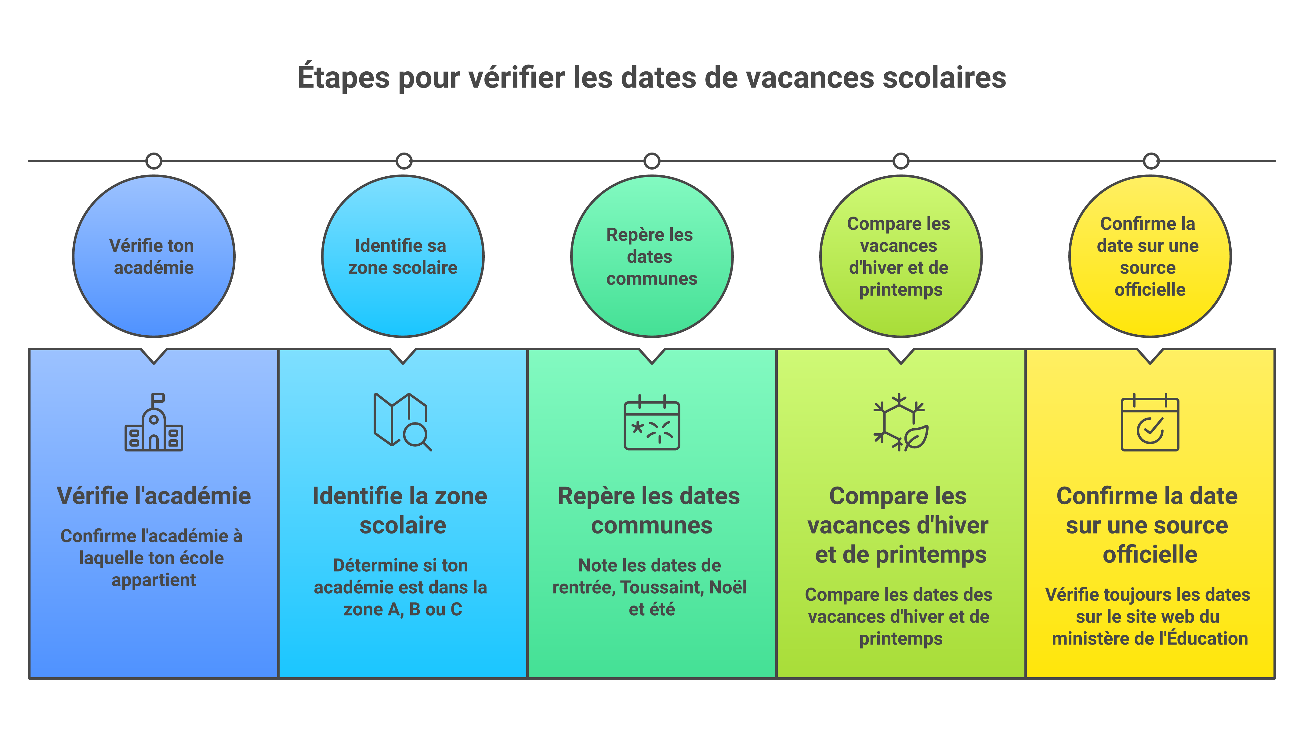 Méthode simple pour lire le calendrier scolaire par zone