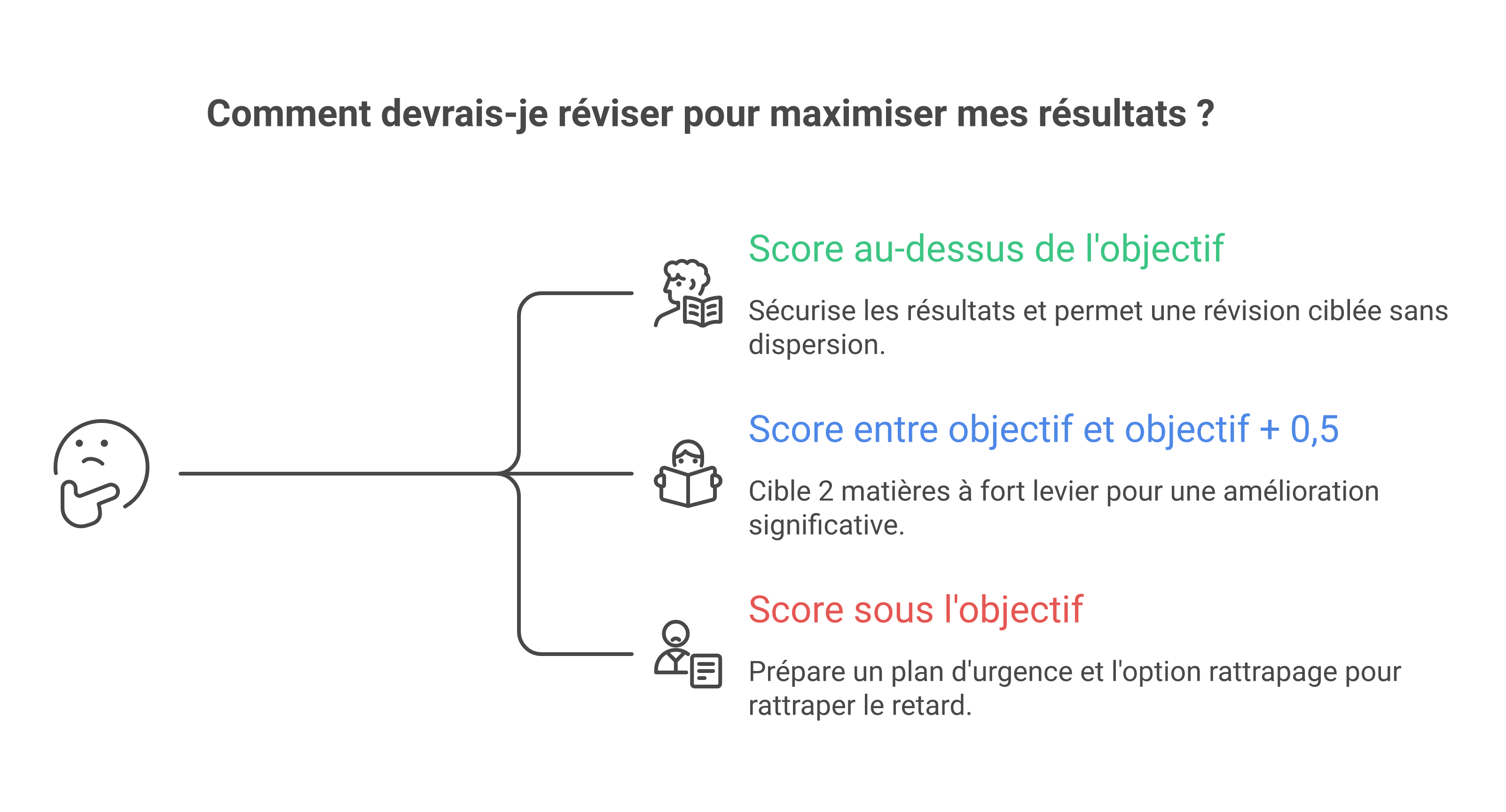 Schéma de décision pour interpréter un résultat de simulateur bac