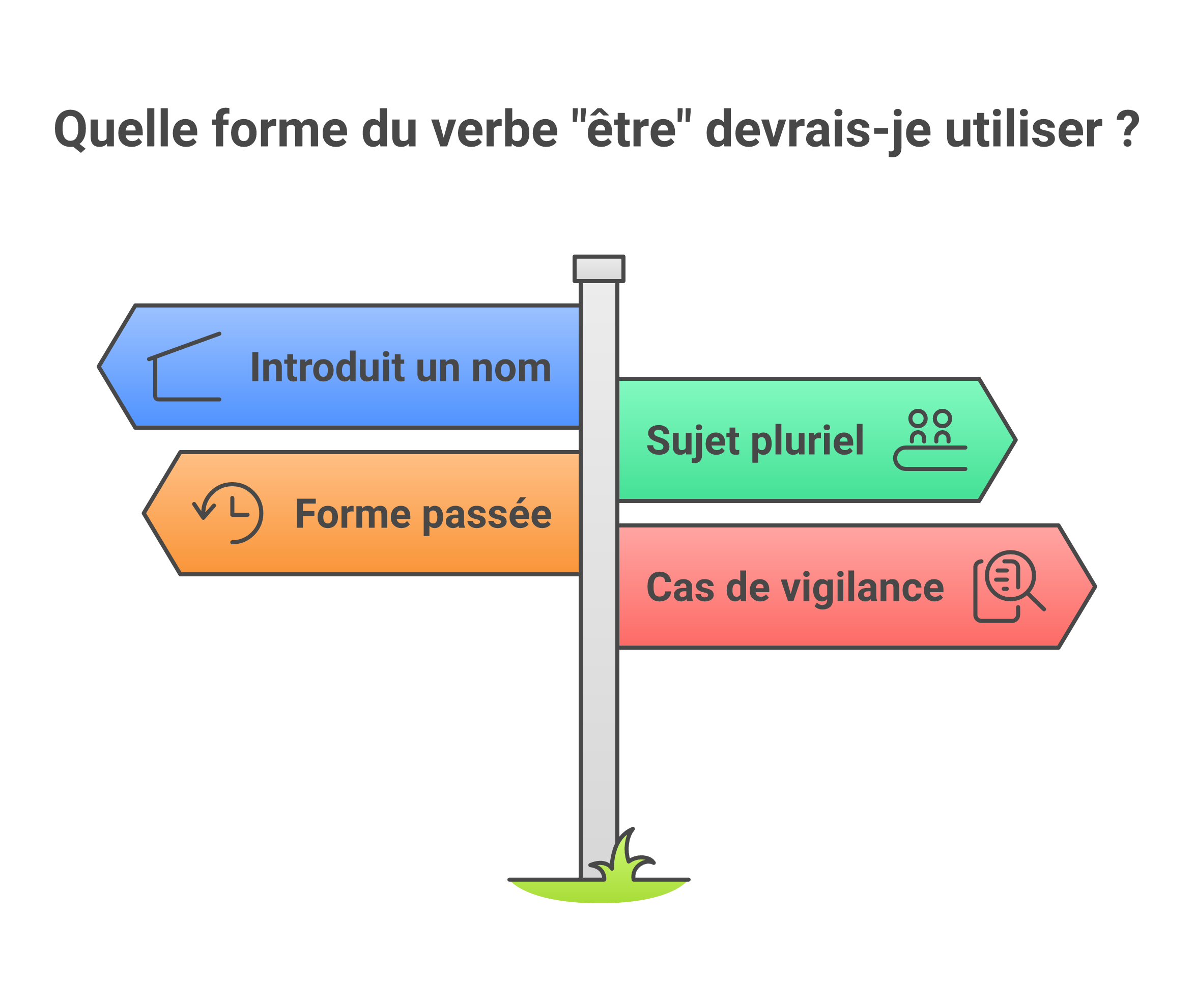 Schéma de décision en 3 étapes pour choisir entre son et sont