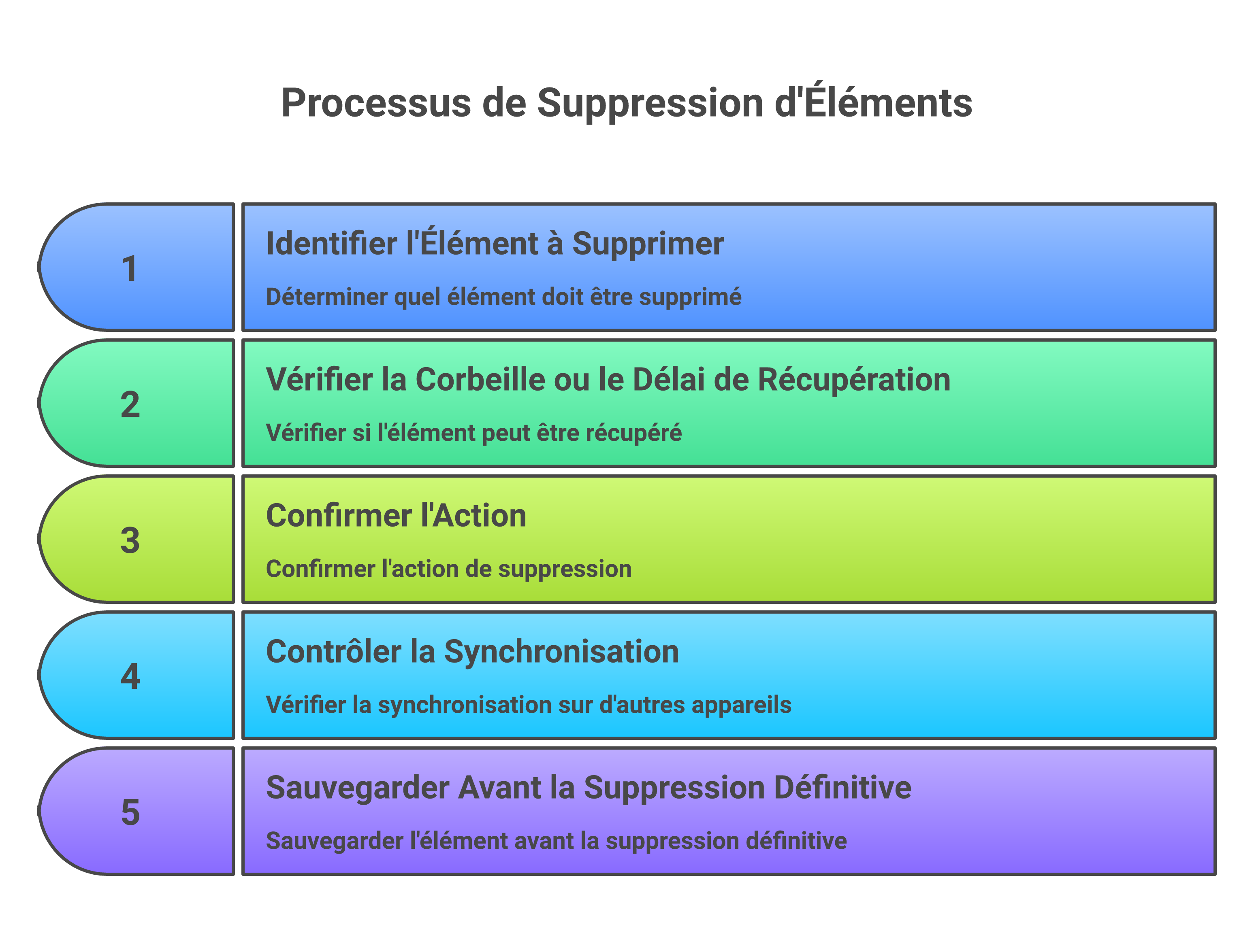 Étapes essentielles avant de supprimer un fichier, un historique ou un compte