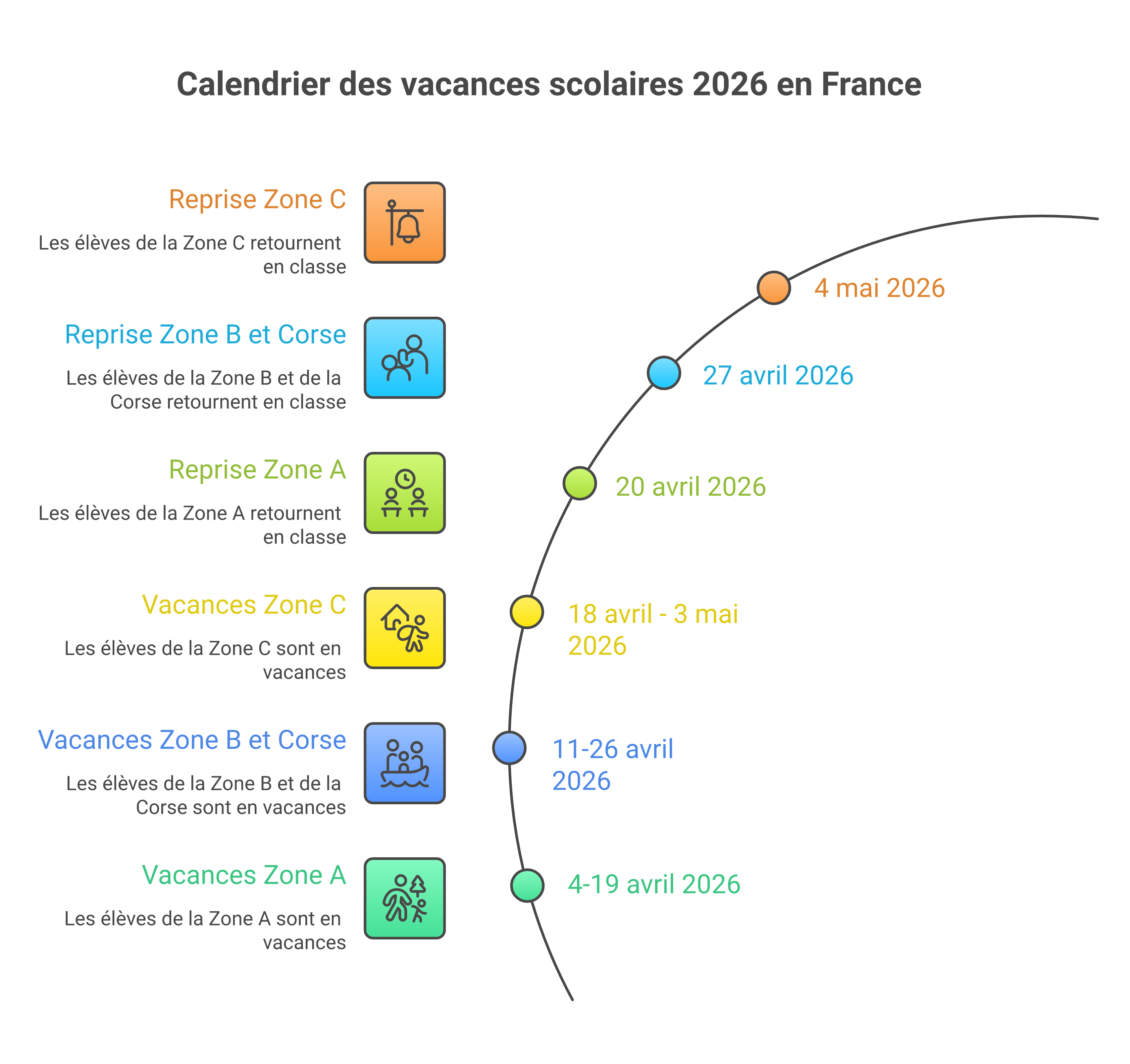 Frise simple des dates des vacances d’avril 2026 par zone scolaire