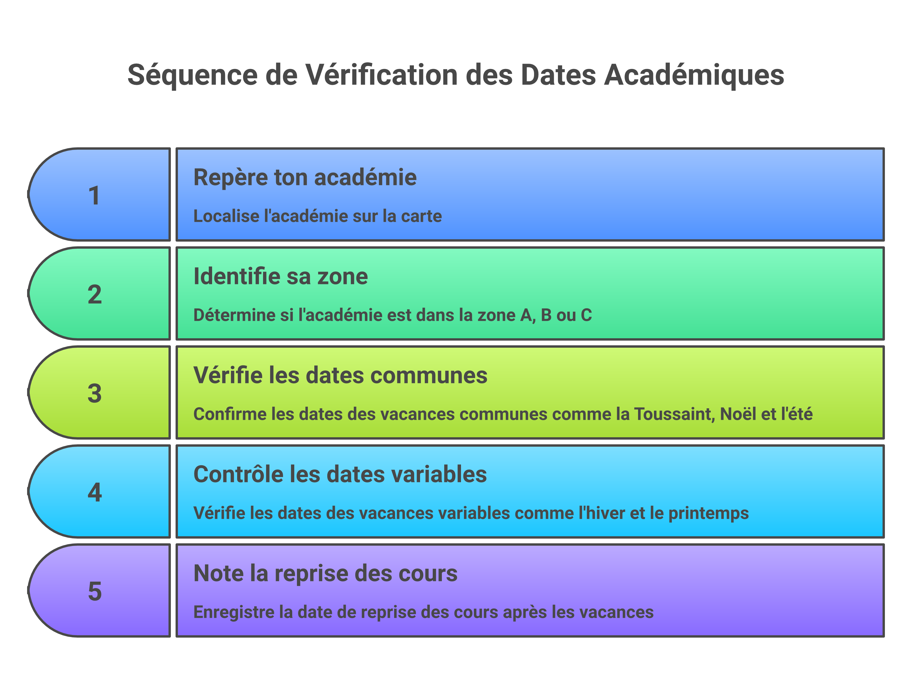 Méthode rapide pour lire le calendrier scolaire 2025-2026 par zone