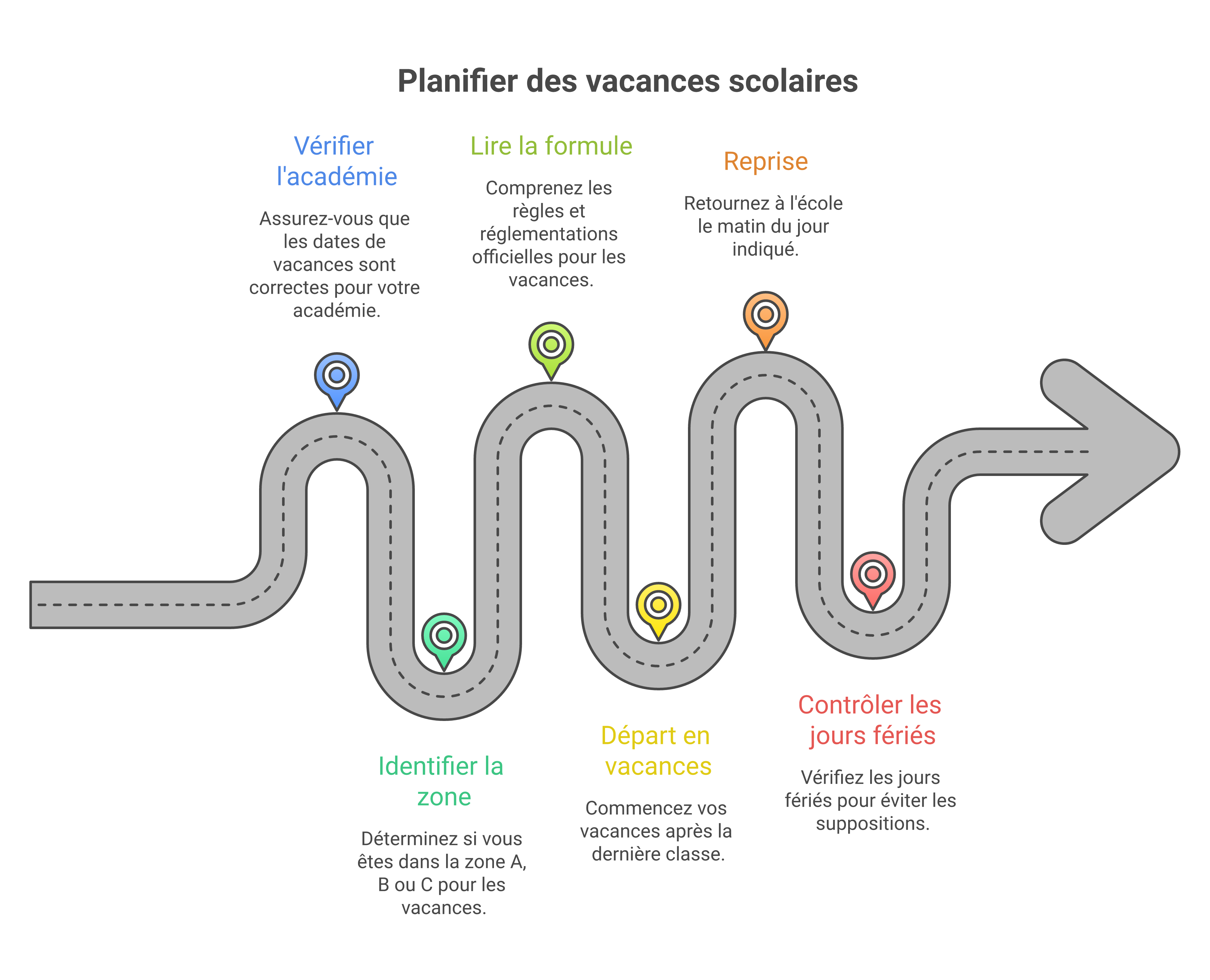 Méthode simple pour lire correctement une date de vacances scolaires