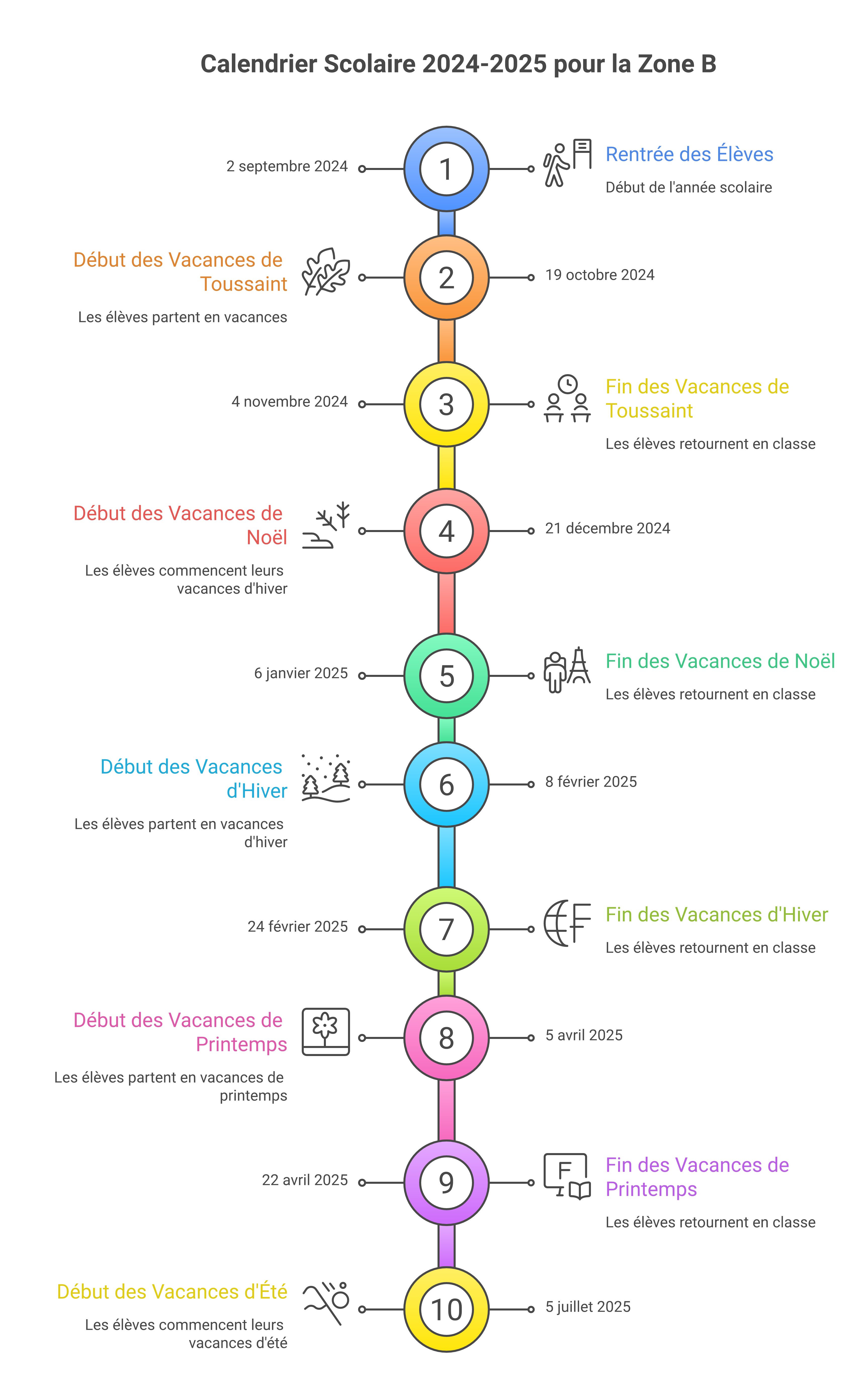 Frise simple des dates des vacances scolaires 2024-2025 pour la zone B