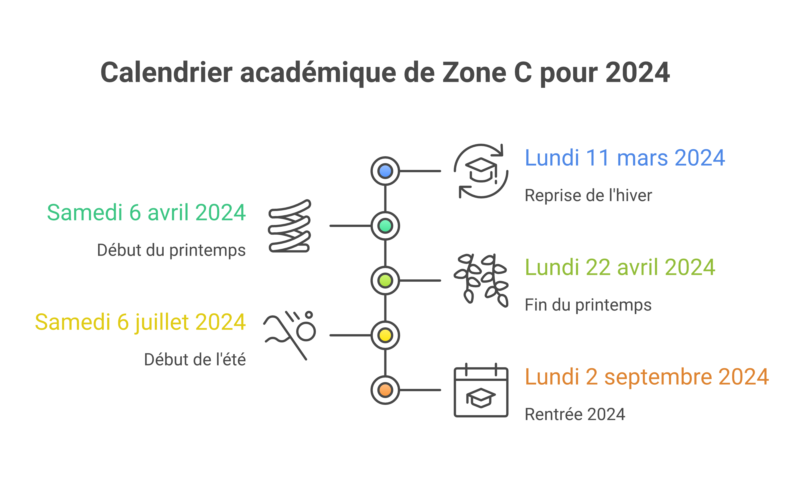 Frise simple des dates des vacances scolaires 2024 en zone C
