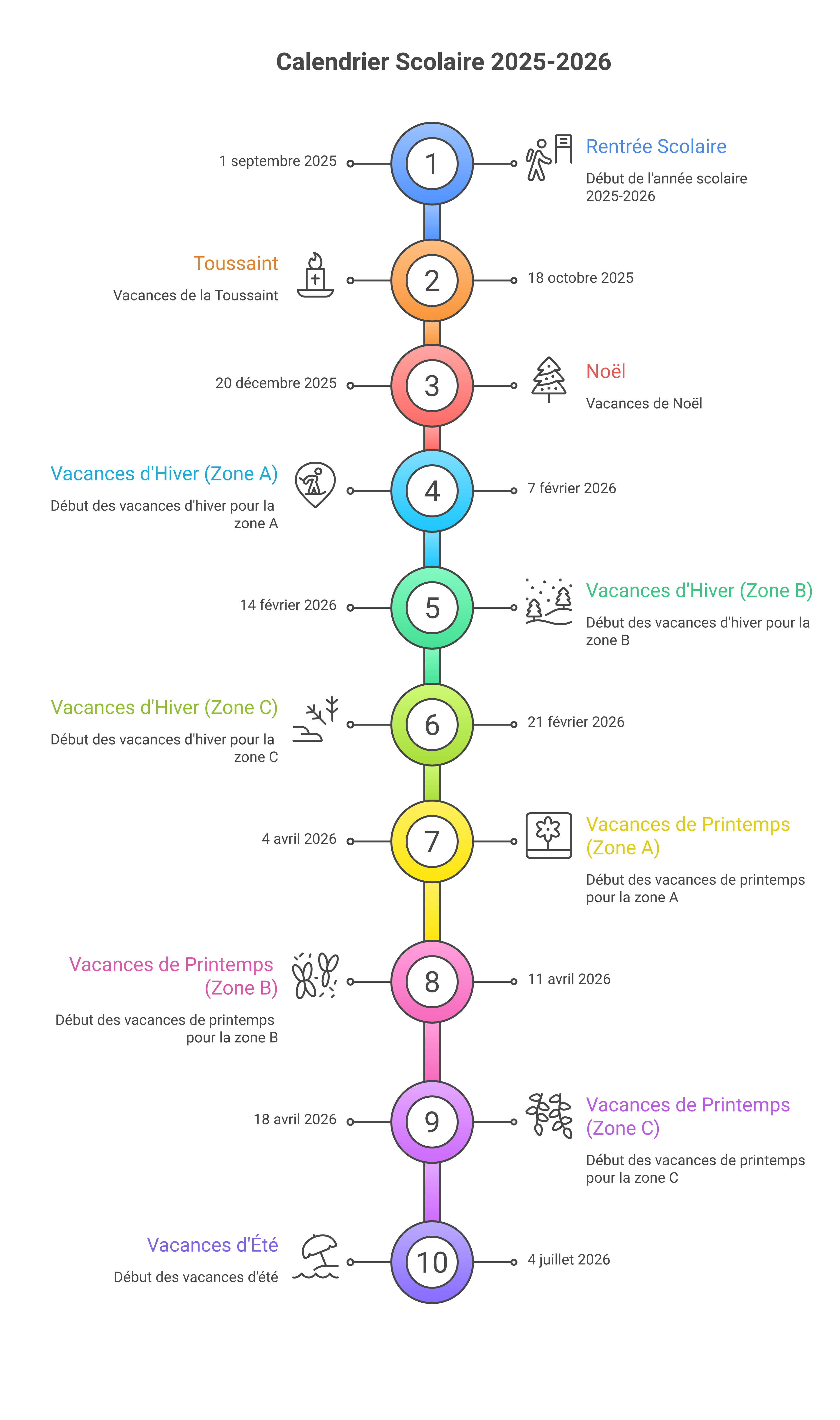 Frise simple des vacances scolaires 2025-2026 par zones A B et C