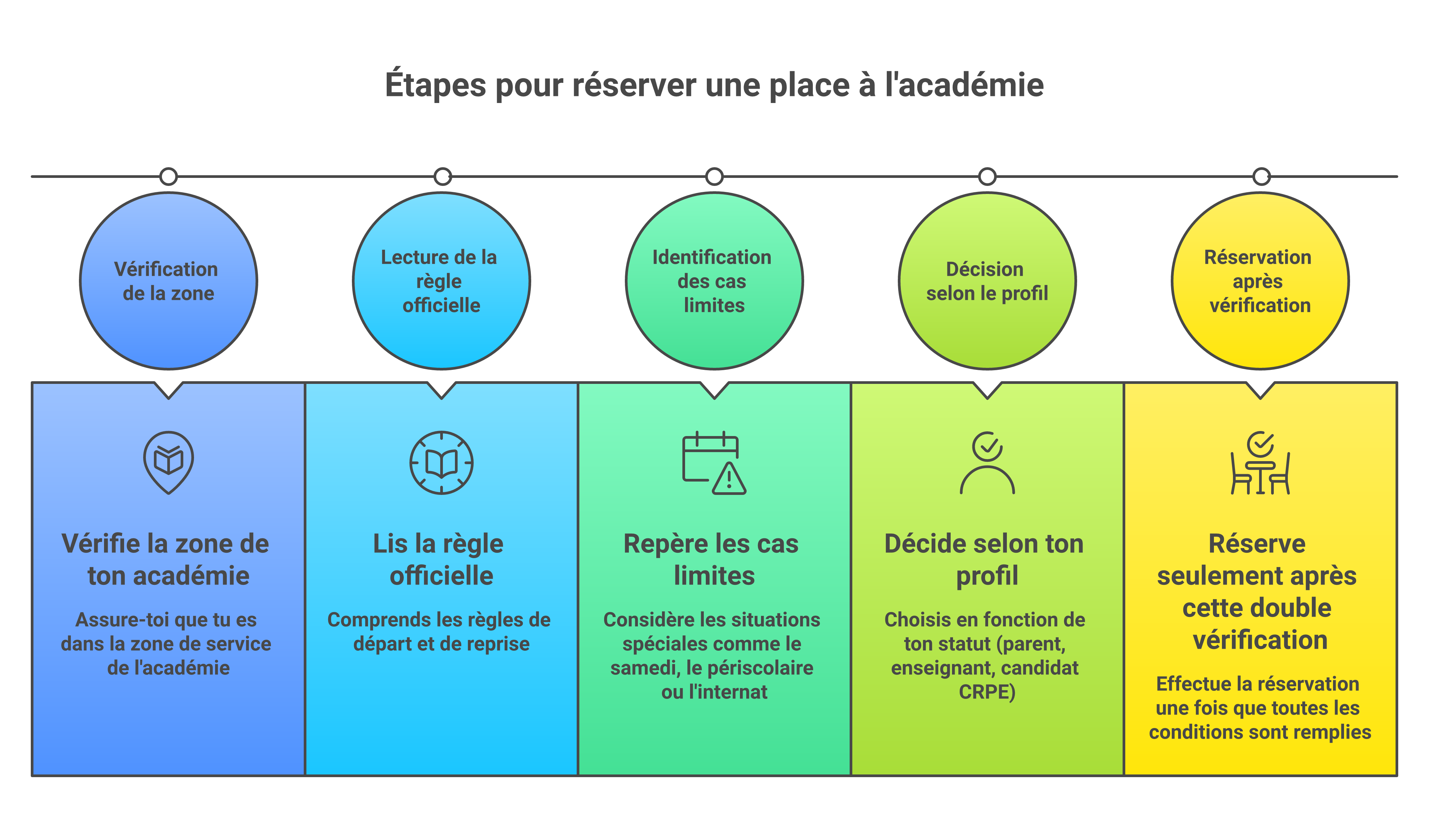 Étapes pour utiliser correctement les dates des vacances scolaires 2026-2027